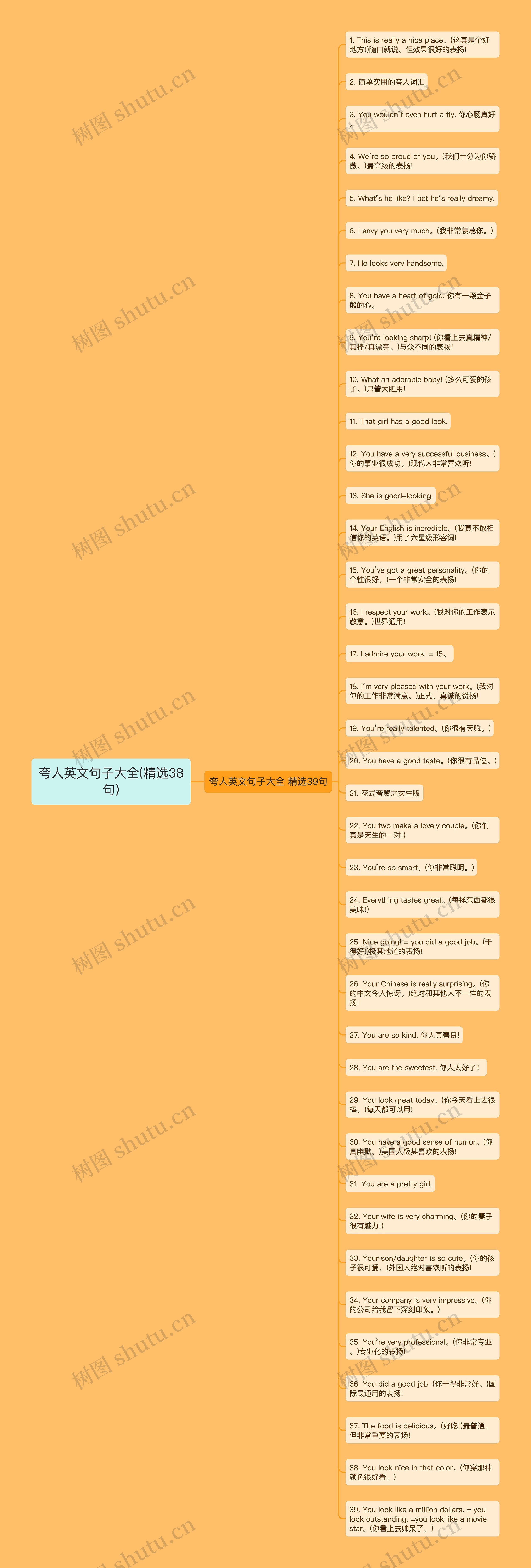 夸人英文句子大全(精选38句)思维导图