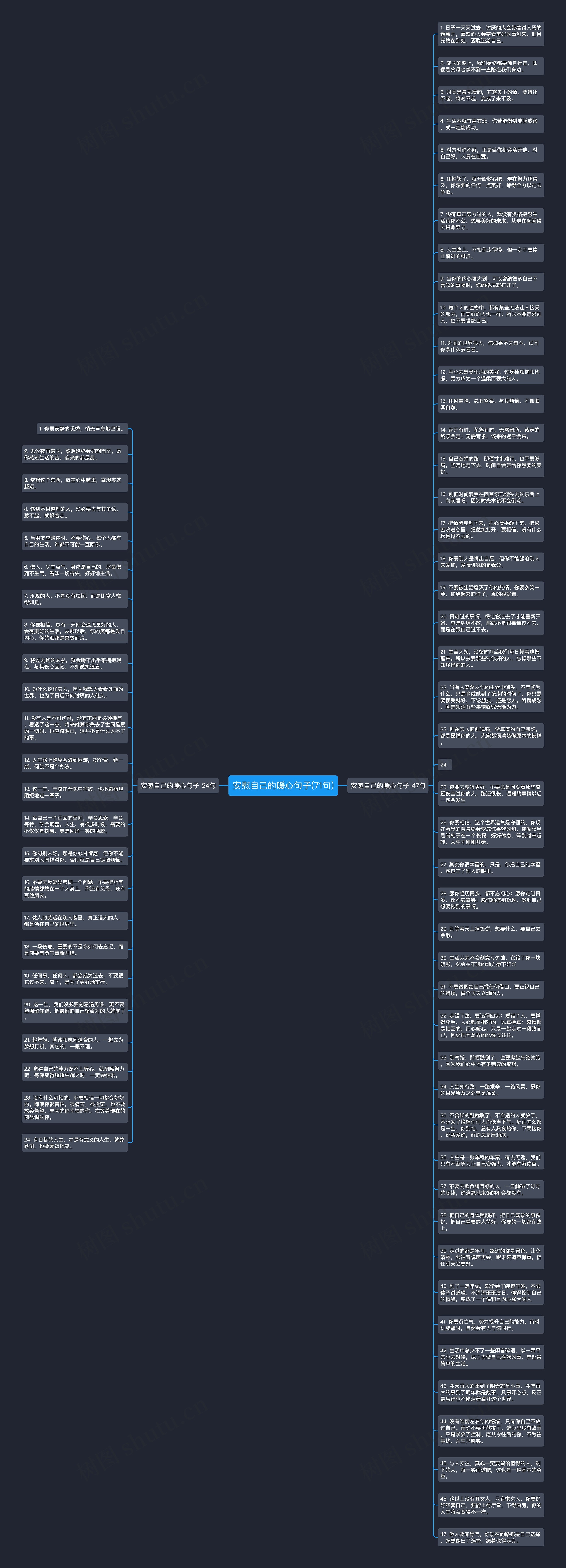 安慰自己的暖心句子(71句)思维导图