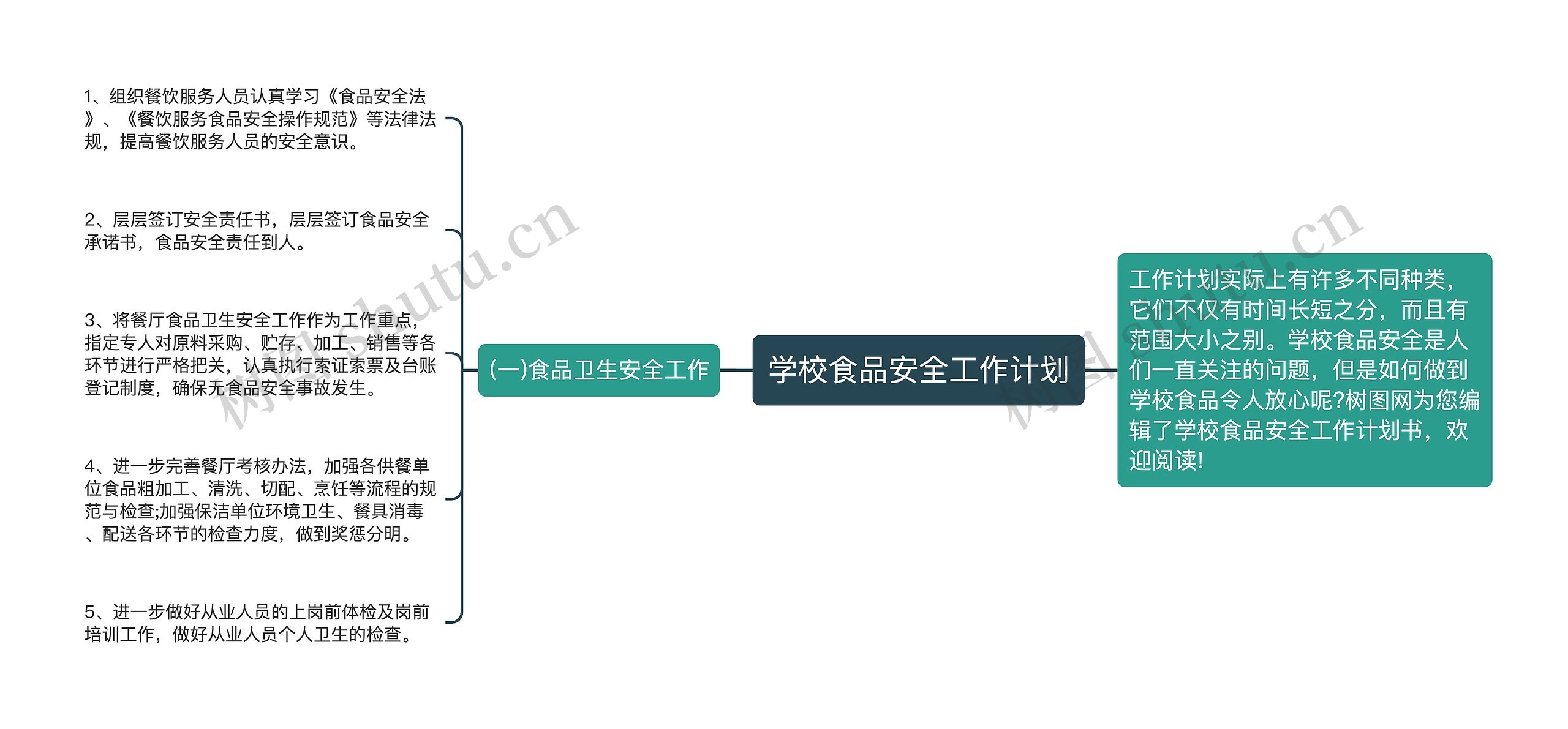 学校食品安全工作计划思维导图