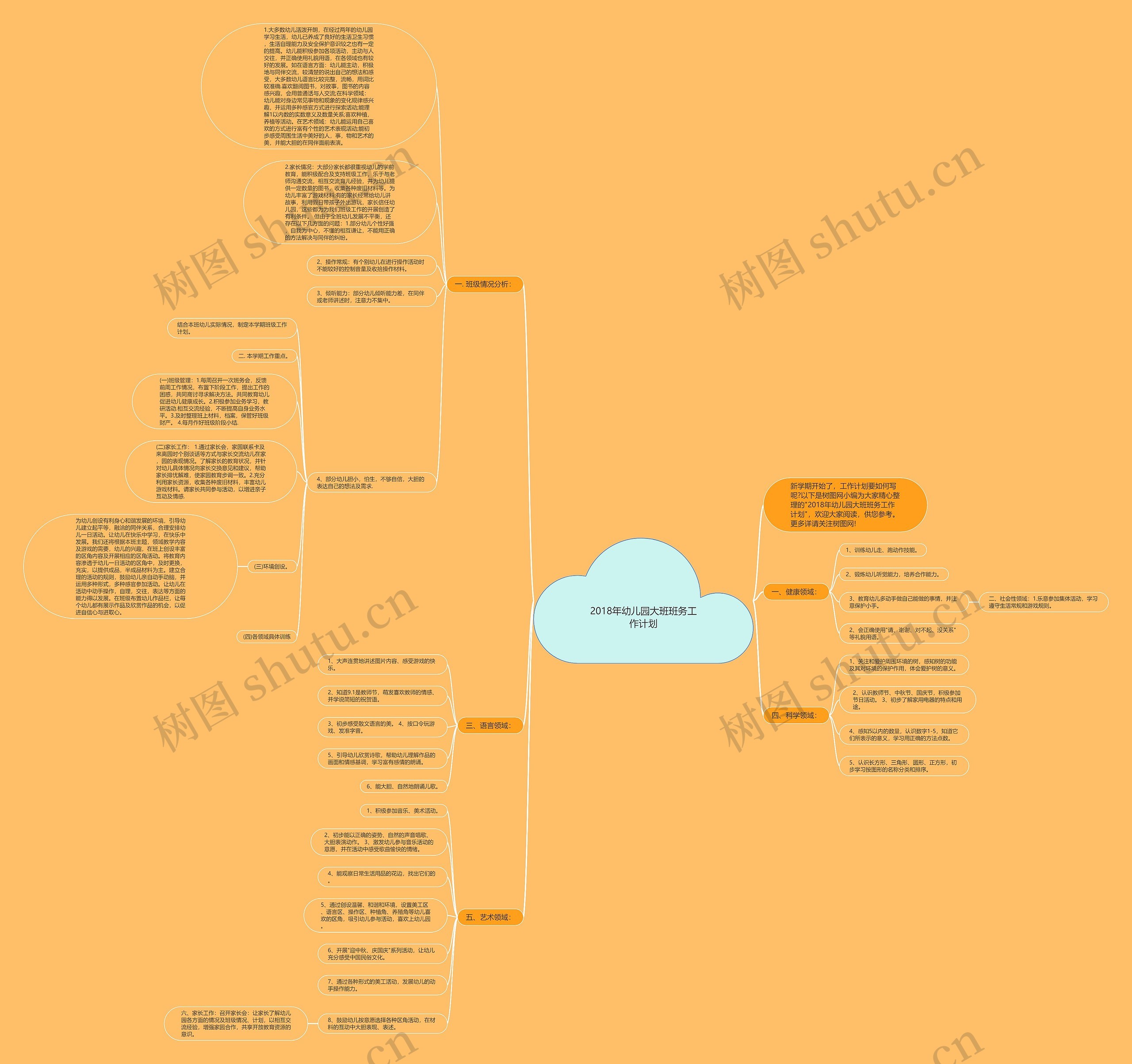 2018年幼儿园大班班务工作计划思维导图