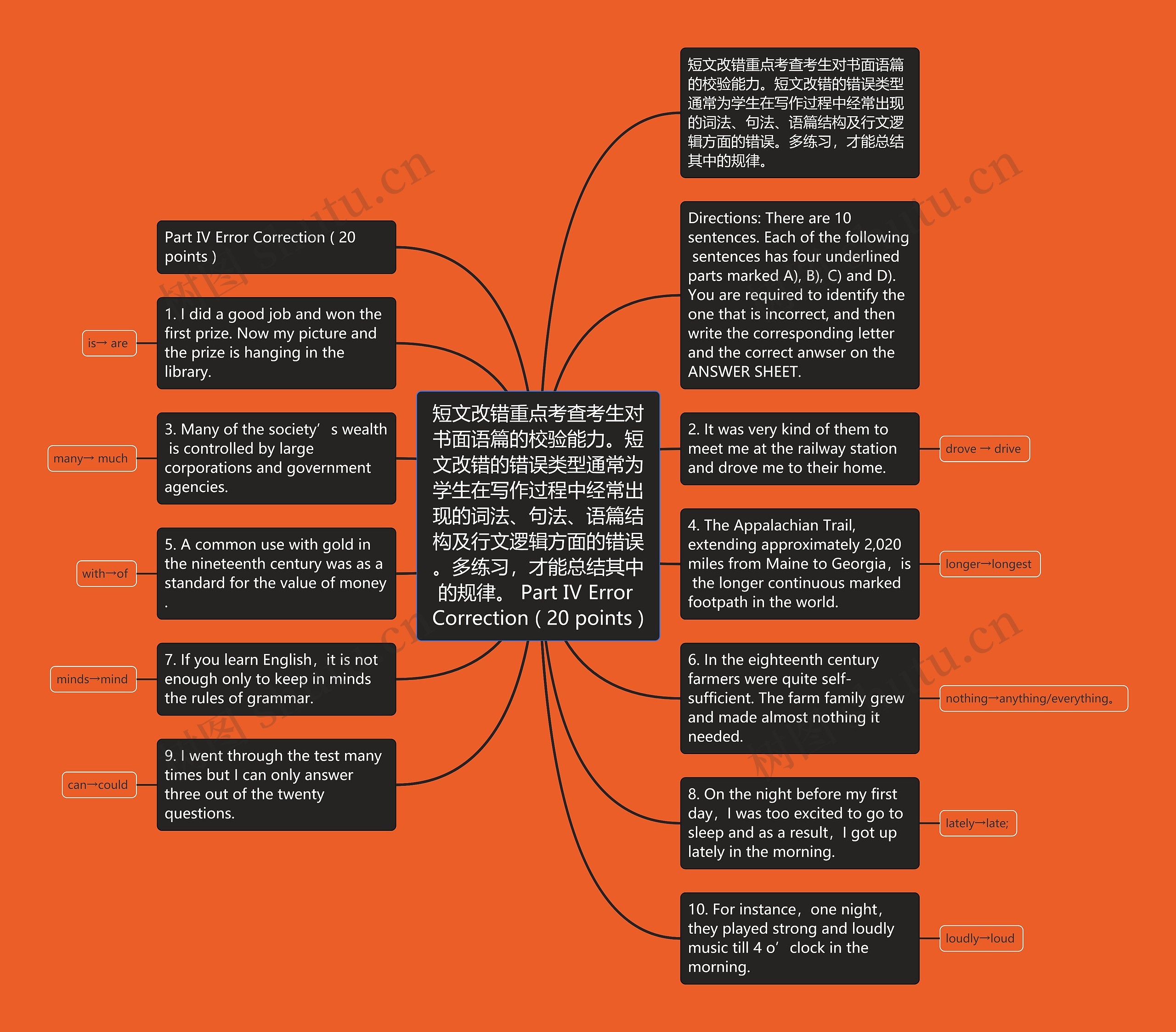 短文改错重点考查考生对书面语篇的校验能力。短文改错的错误类型通常为学生在写作过程中经常出现的词法、句法、语篇结构及行文逻辑方面的错误。多练习，才能总结其中的规律。 Part Ⅳ Error Correction ( 20 points )