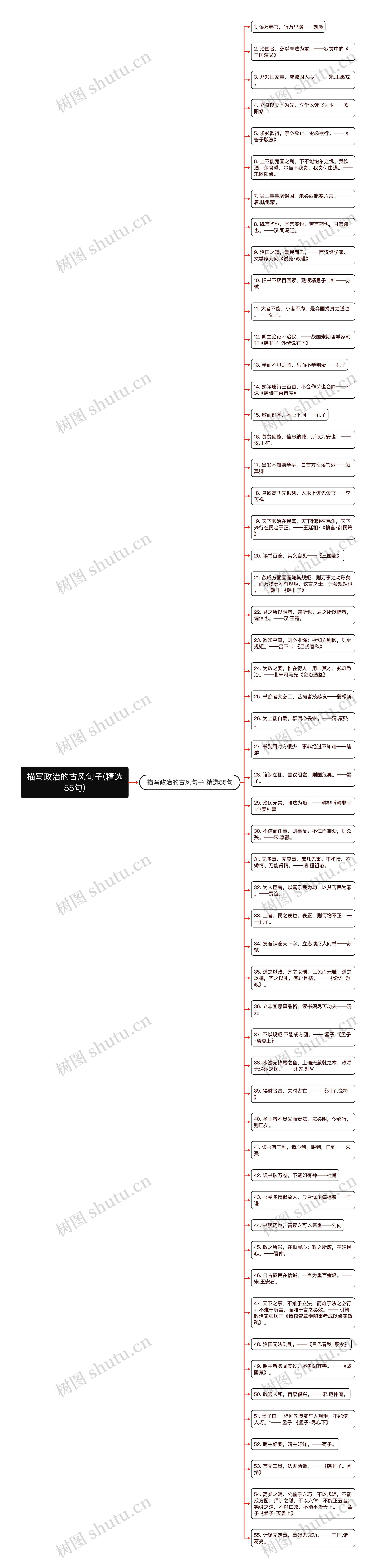 描写政治的古风句子(精选55句)思维导图