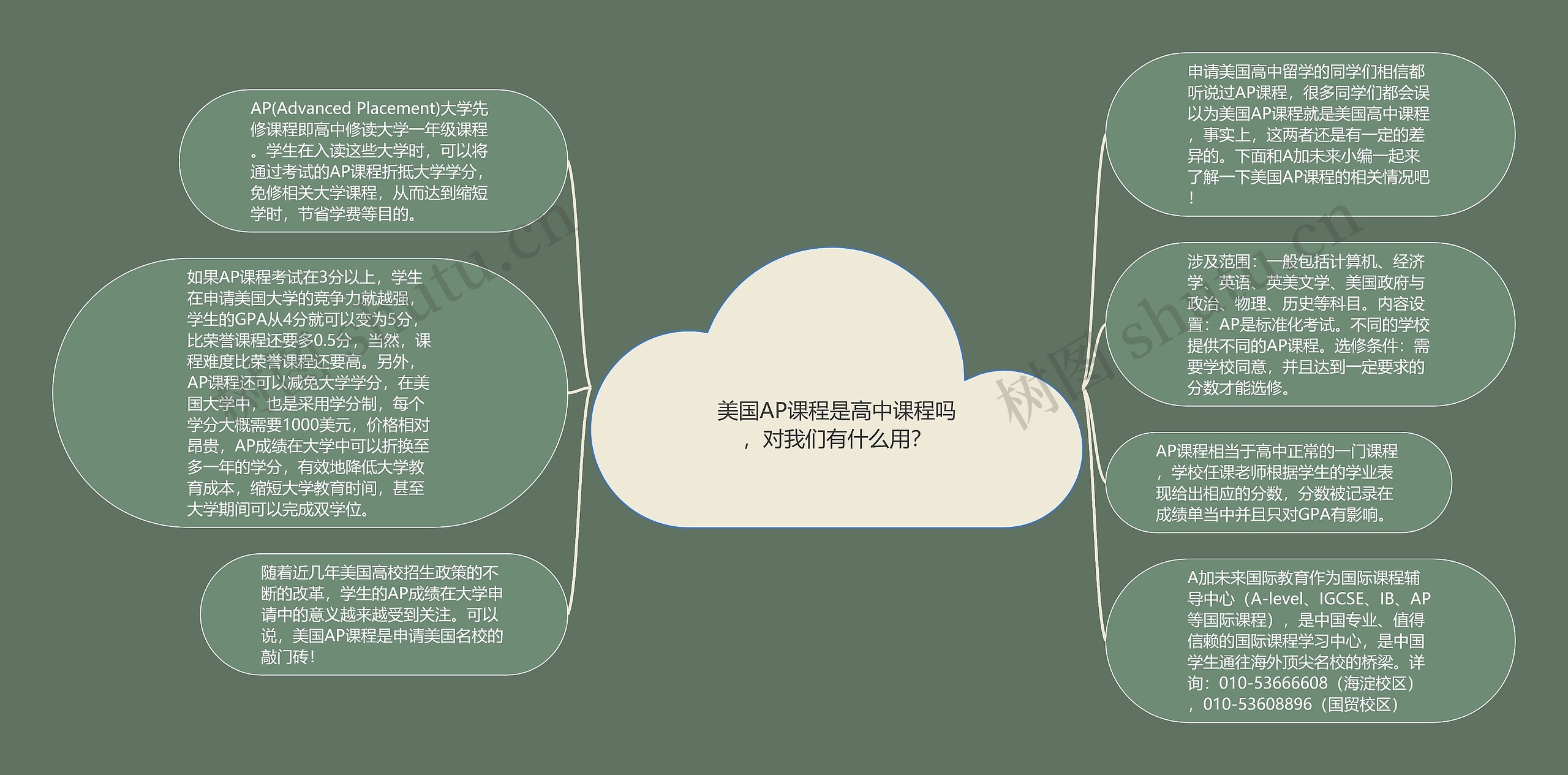 美国AP课程是高中课程吗，对我们有什么用？