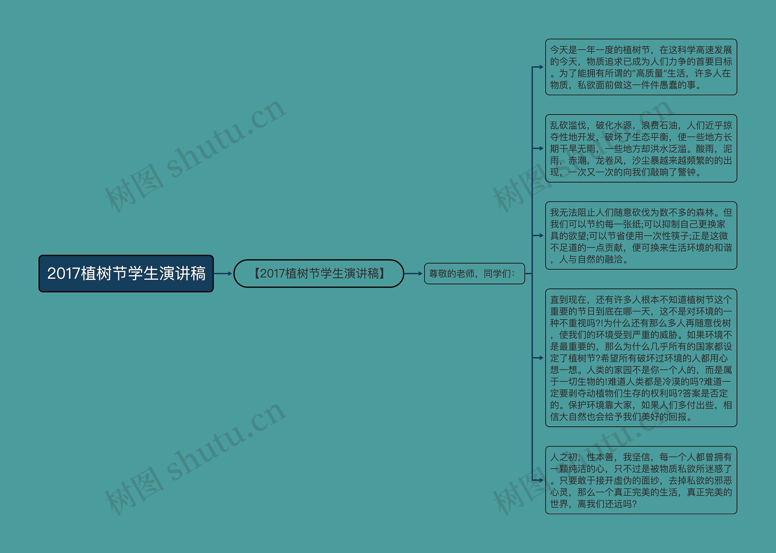 2017植树节学生演讲稿思维导图