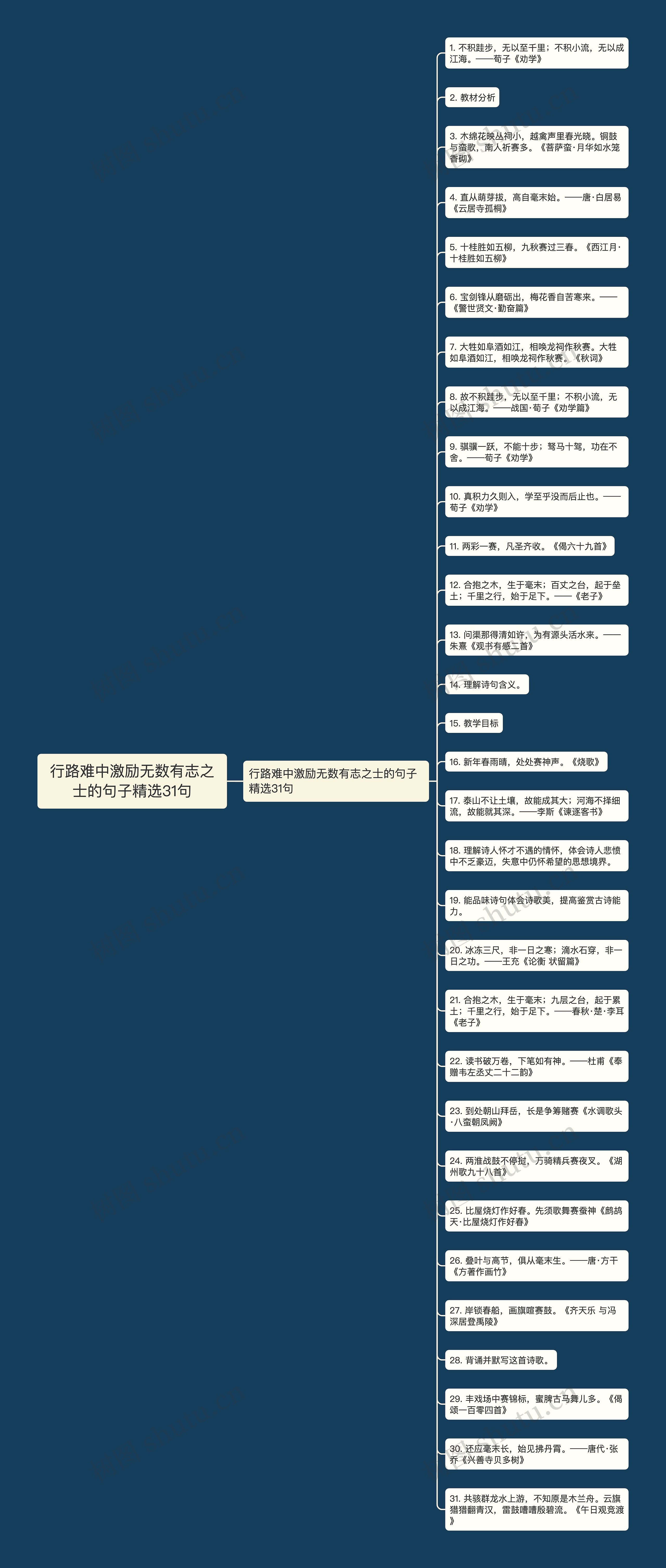 行路难中激励无数有志之士的句子精选31句思维导图