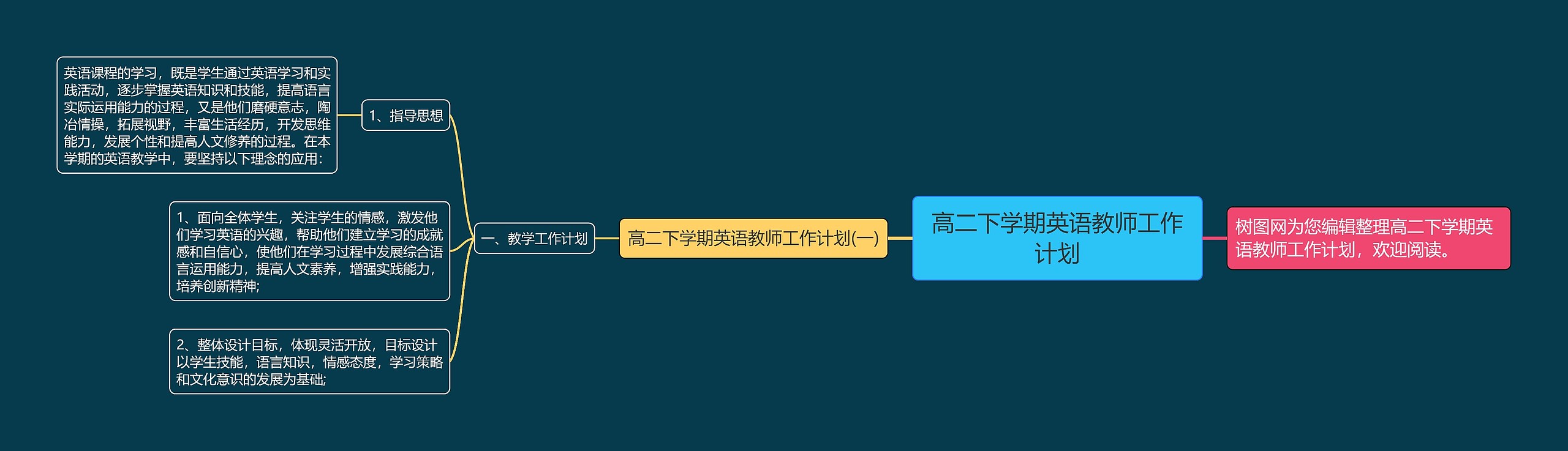 高二下学期英语教师工作计划思维导图