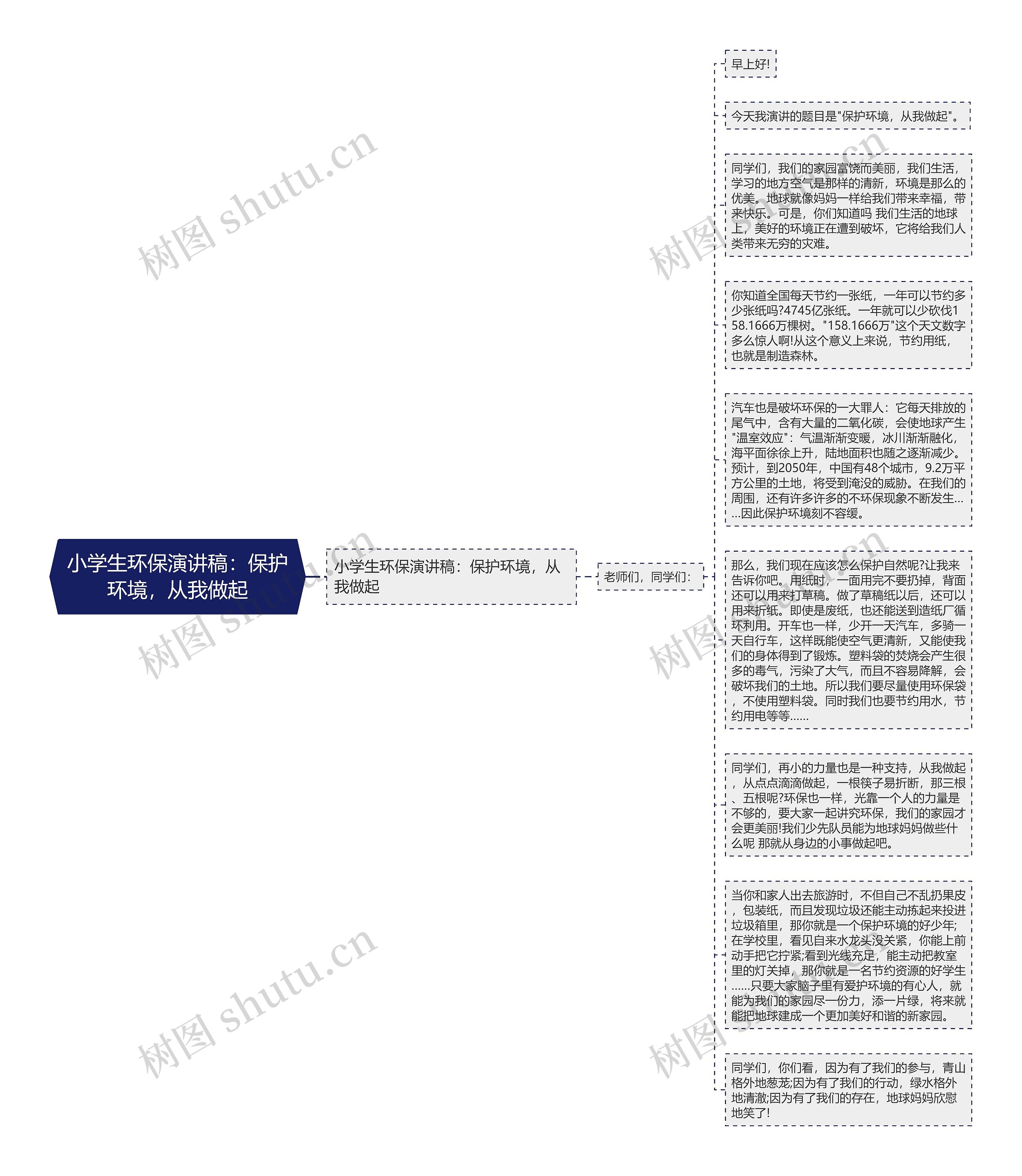 小学生环保演讲稿：保护环境，从我做起思维导图