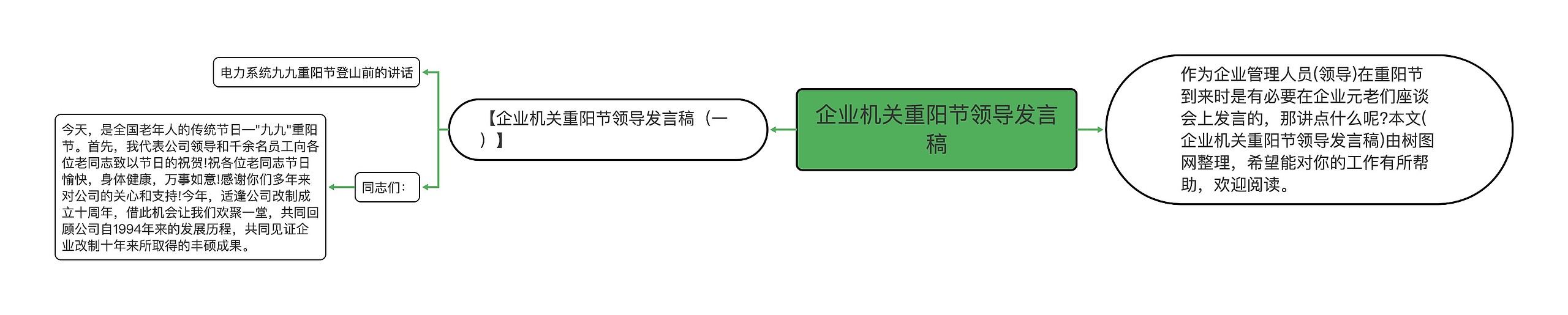 企业机关重阳节领导发言稿思维导图