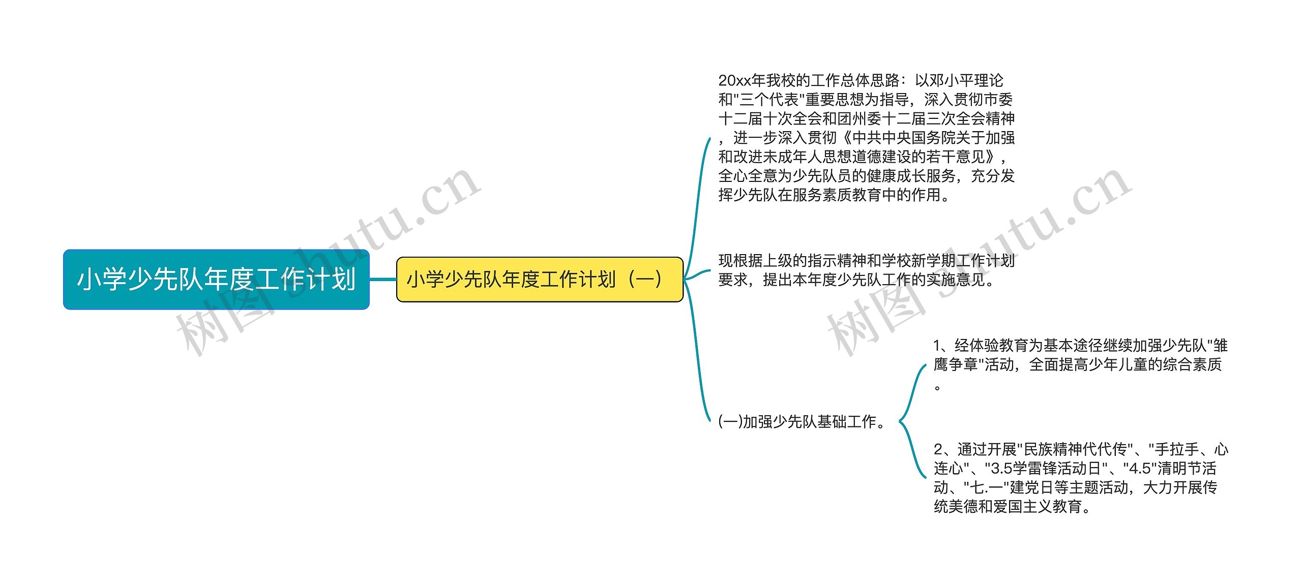 小学少先队年度工作计划思维导图