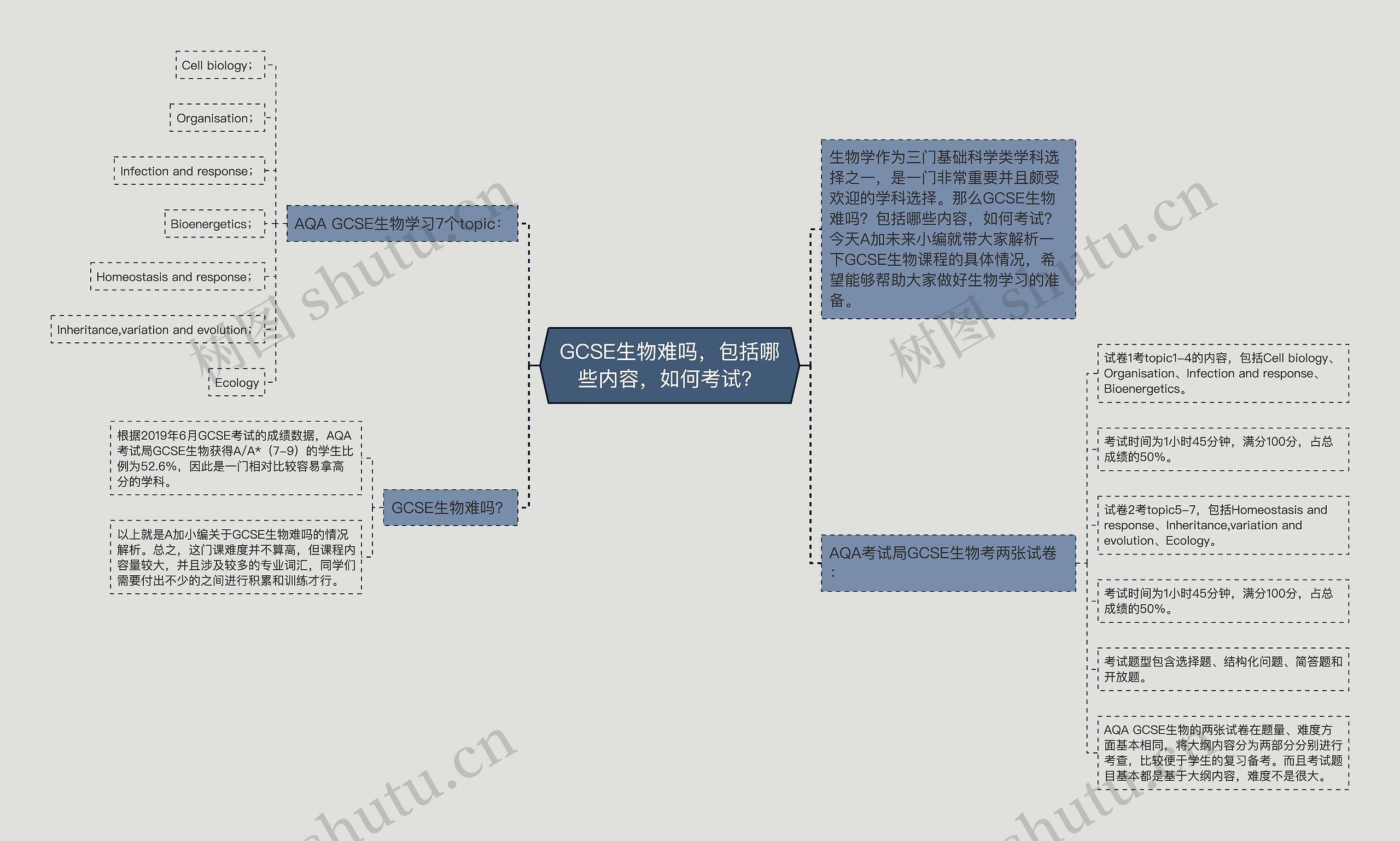 GCSE生物难吗，包括哪些内容，如何考试？思维导图