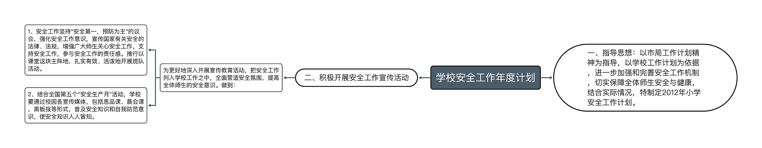 学校安全工作年度计划思维导图