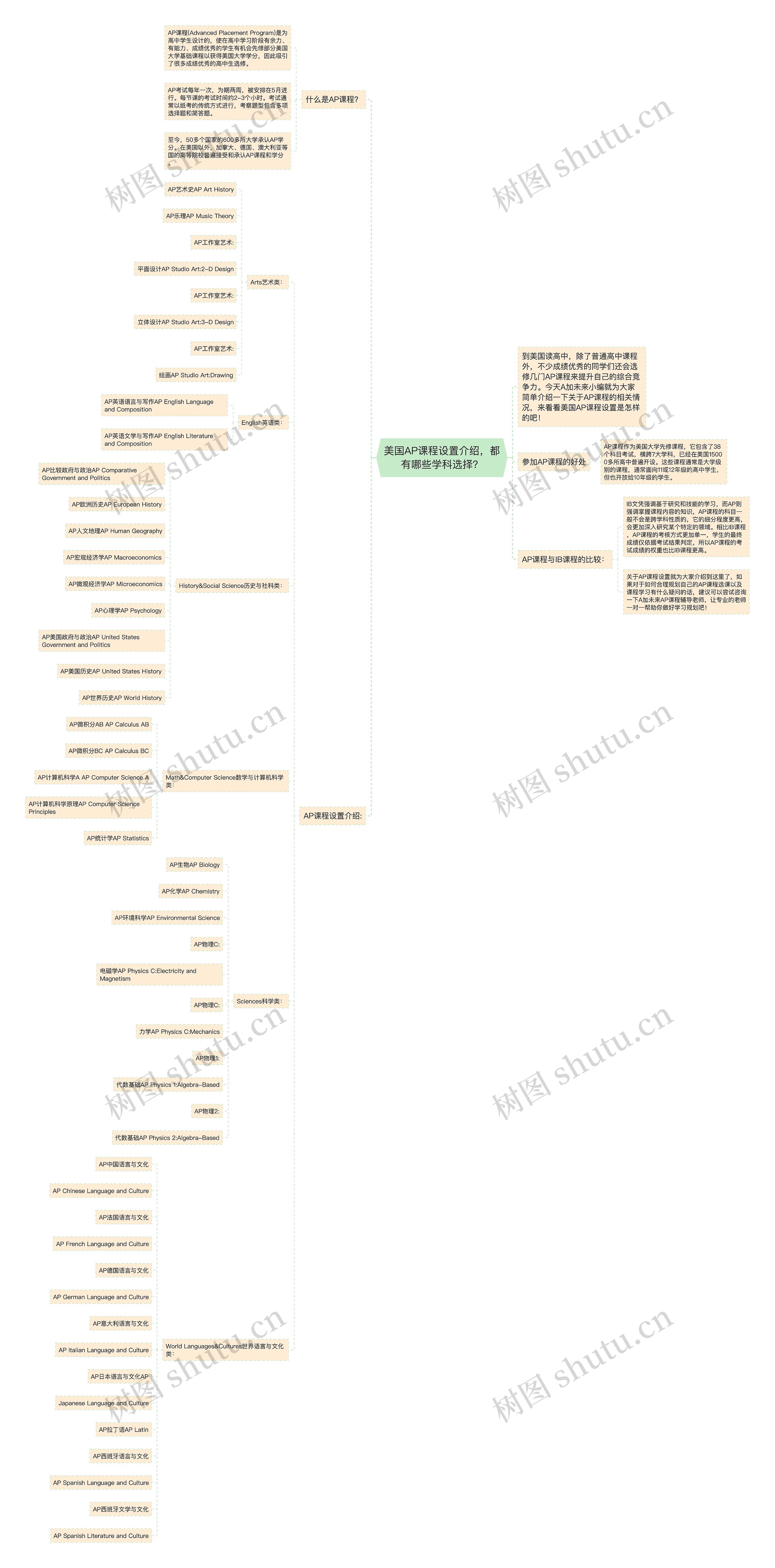 美国AP课程设置介绍，都有哪些学科选择？思维导图