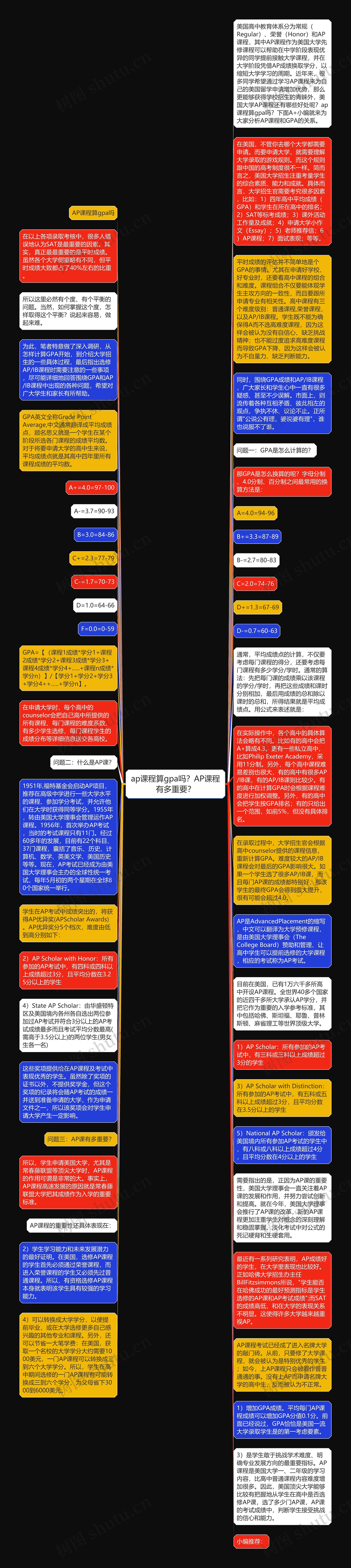 ap课程算gpa吗?AP课程有多重要?思维导图高清图 ap课程算gpa吗?AP课程有多重要?思维导图
