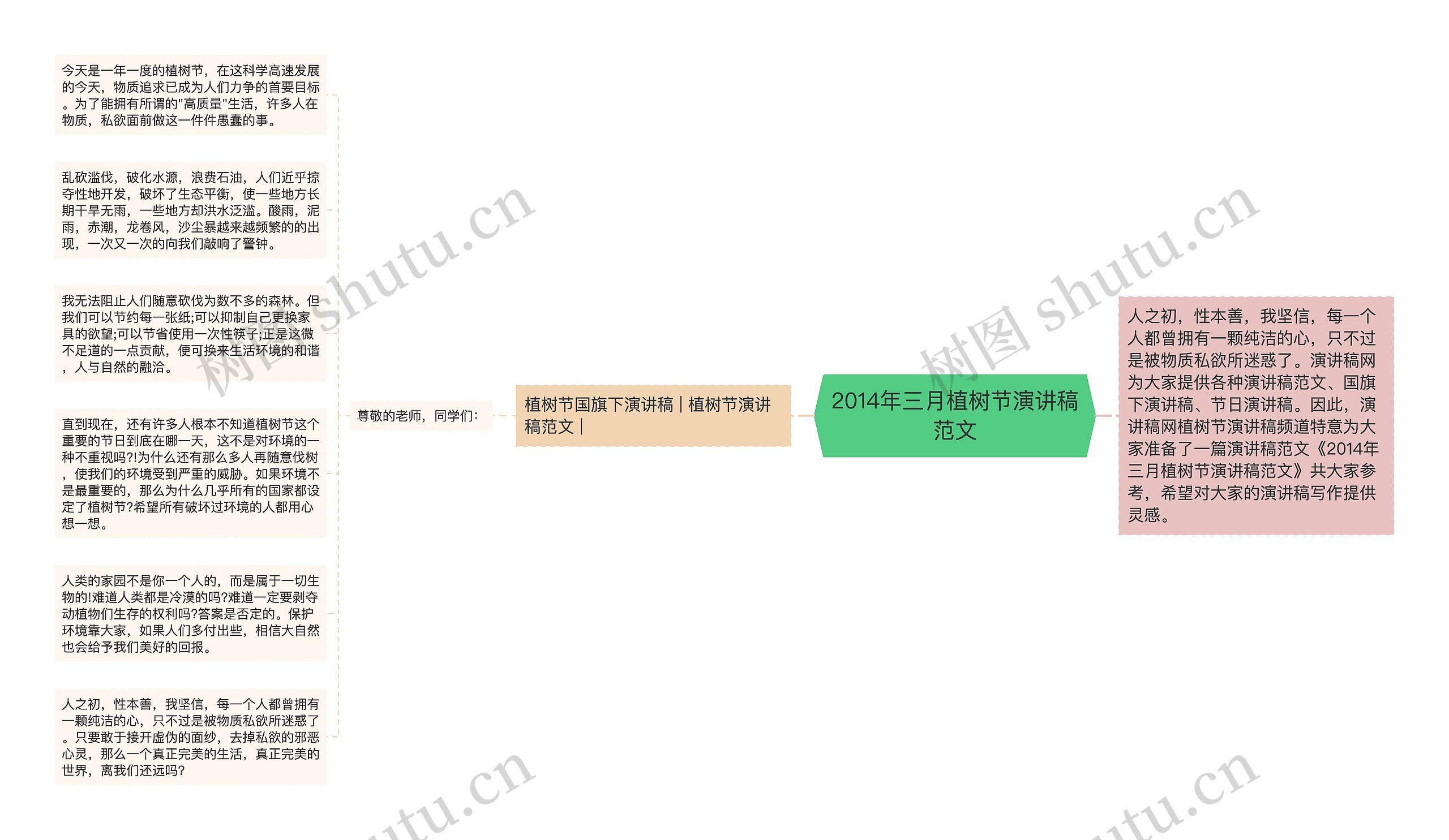 2014年三月植树节演讲稿范文思维导图