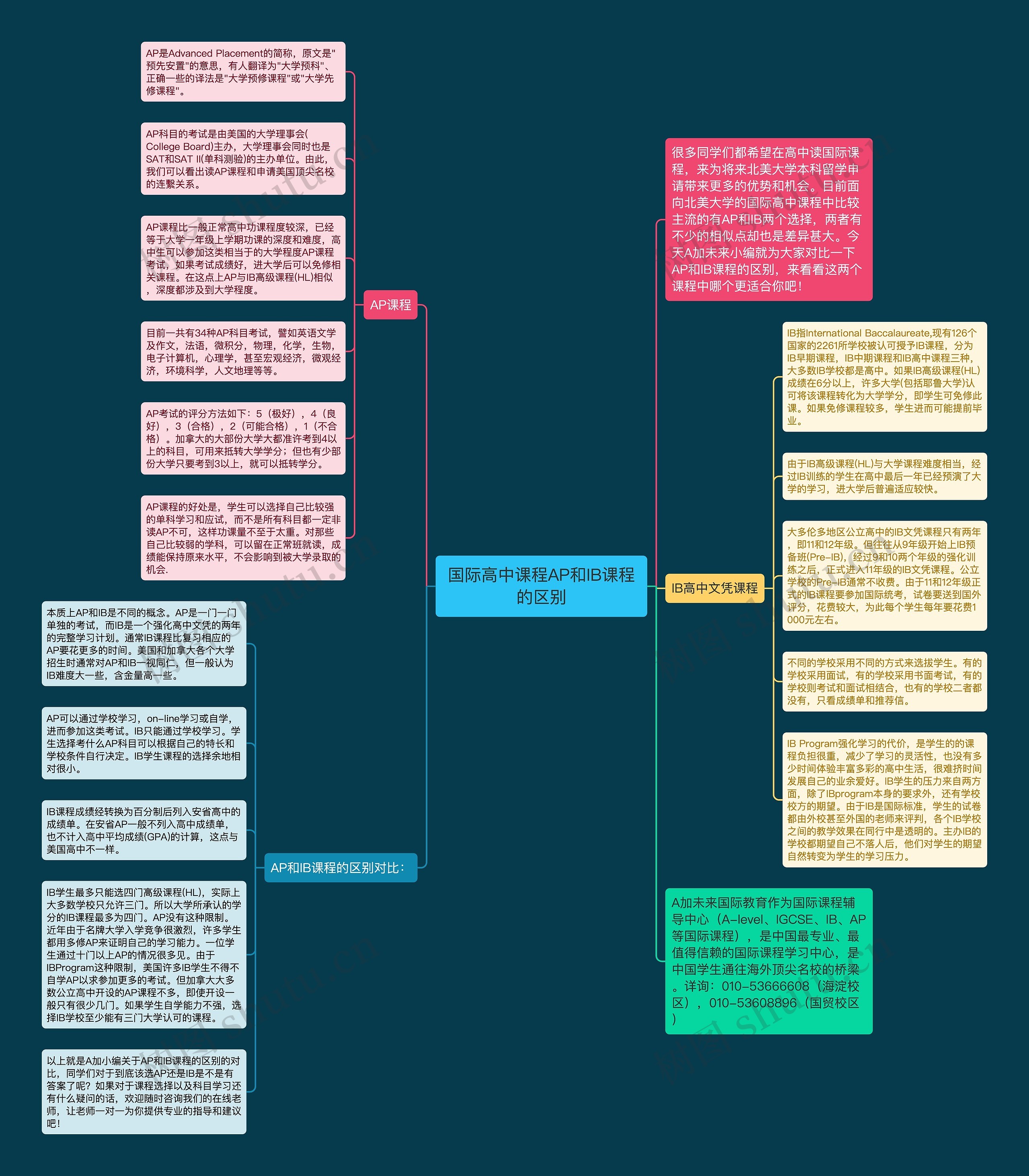 国际高中课程AP和IB课程的区别思维导图