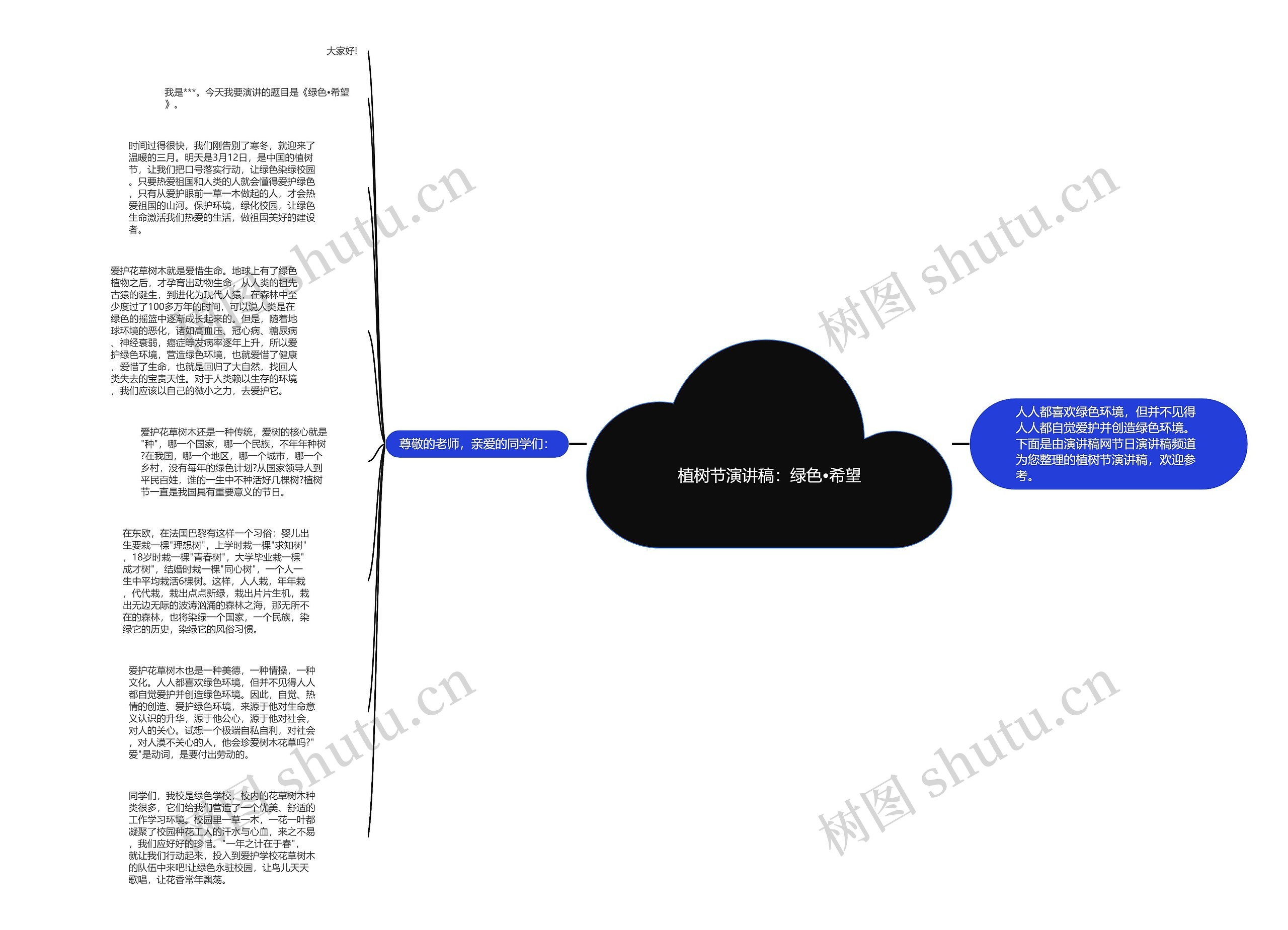 植树节演讲稿：绿色•希望思维导图