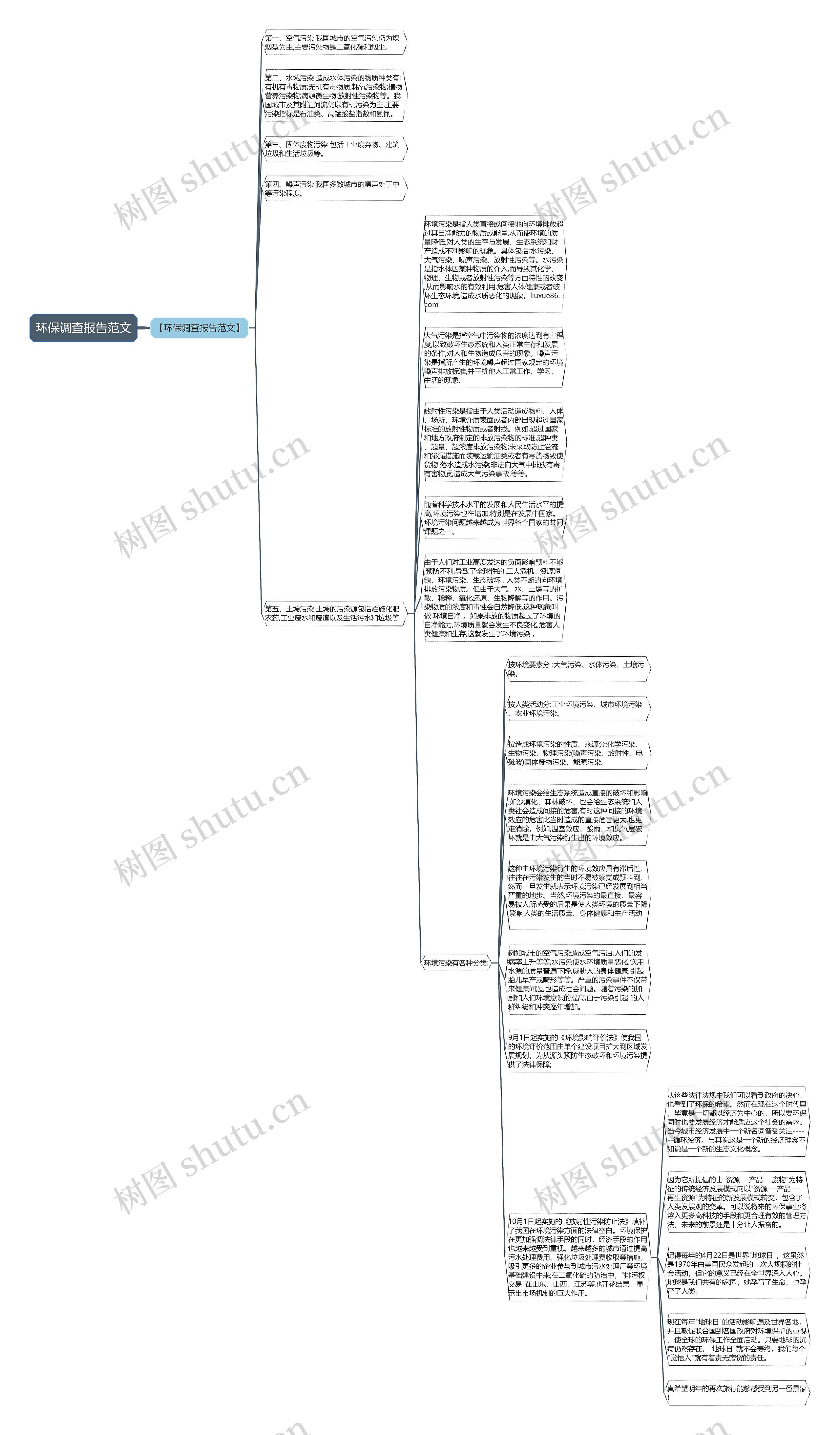 环保调查报告范文思维导图