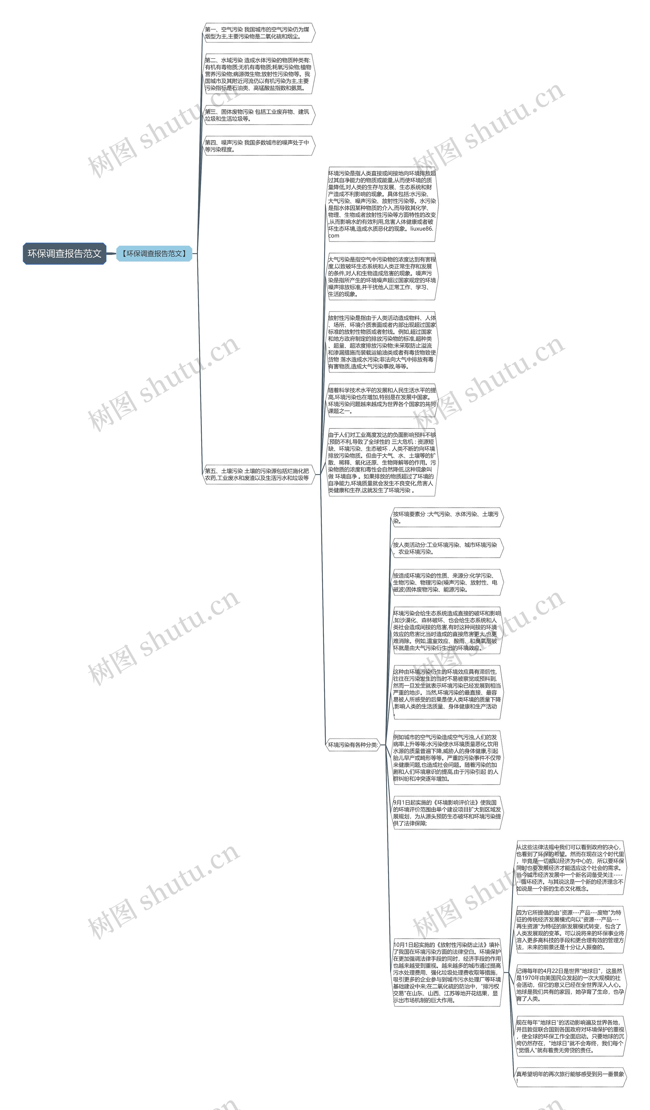 环保调查报告范文思维导图高清图 环保调查报告范文思维导图