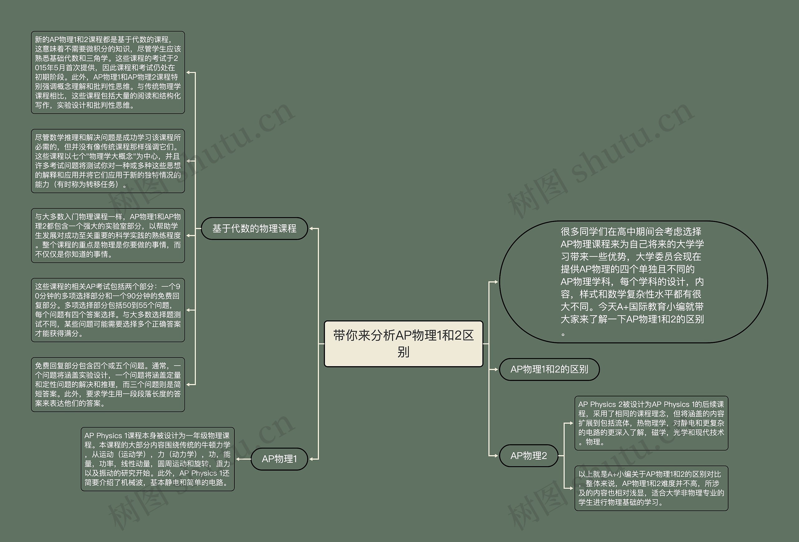 带你来分析AP物理1和2区别