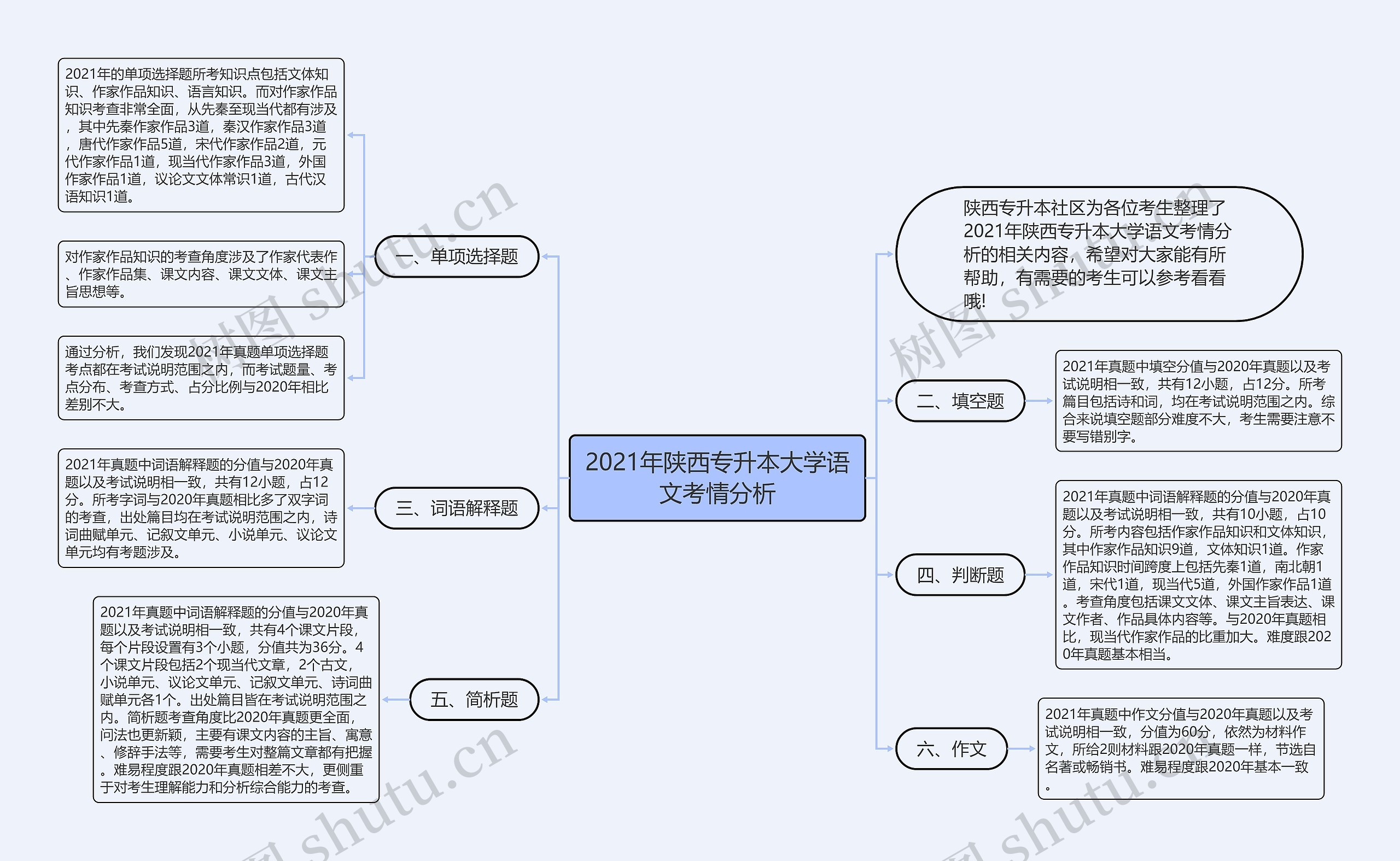 2021年陕西专升本大学语文考情分析