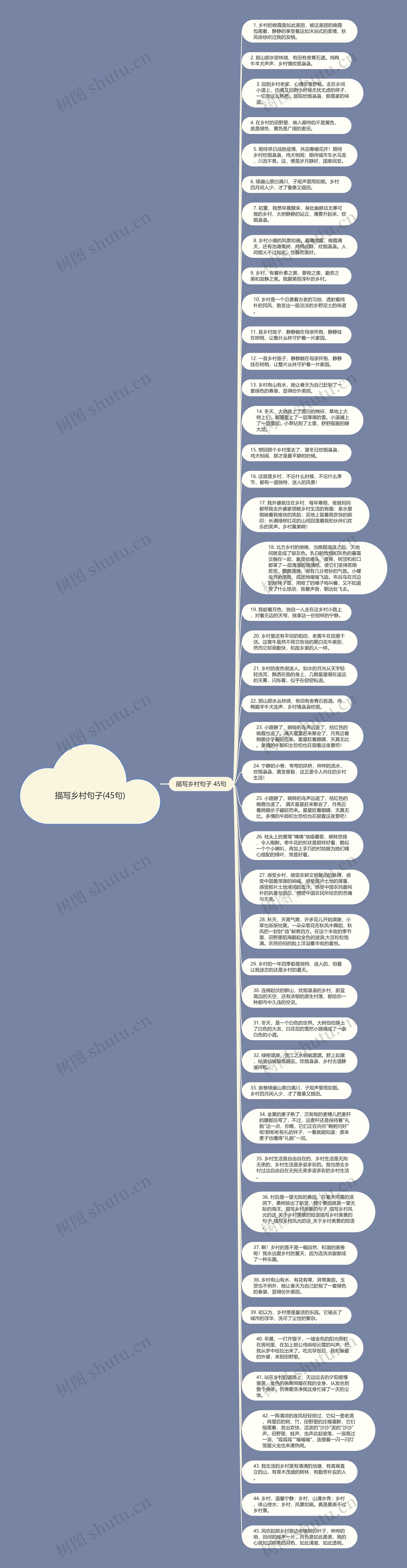 描写乡村句子(45句)思维导图