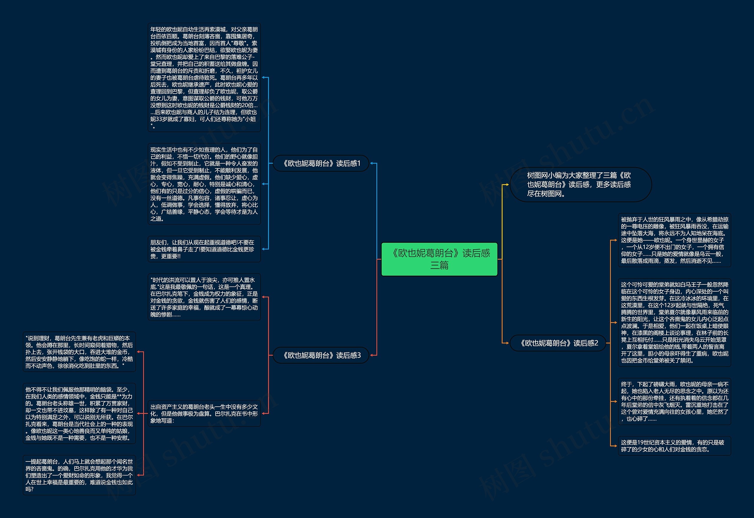 《欧也妮葛朗台》读后感三篇思维导图