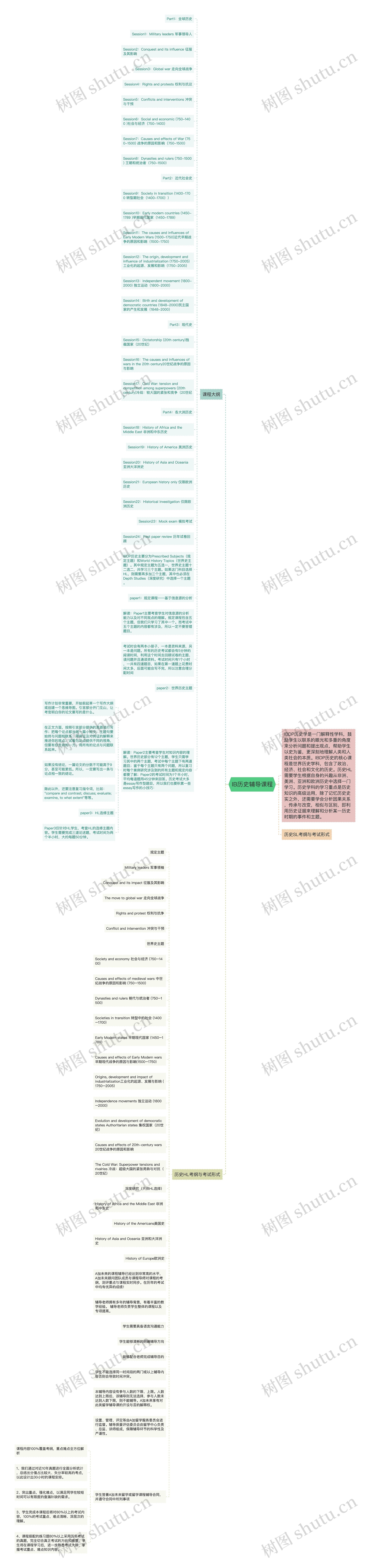 IB历史辅导课程思维导图