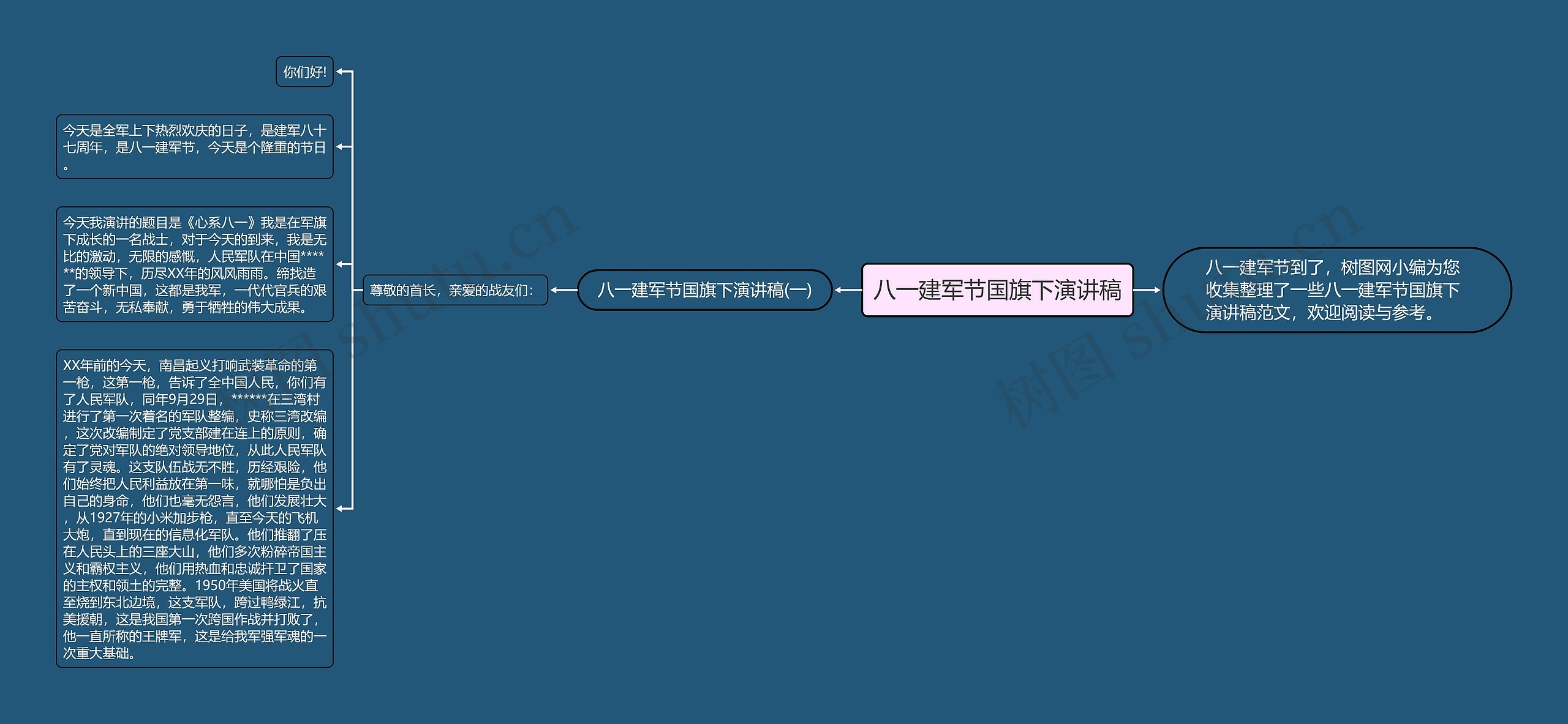 八一建军节国旗下演讲稿思维导图