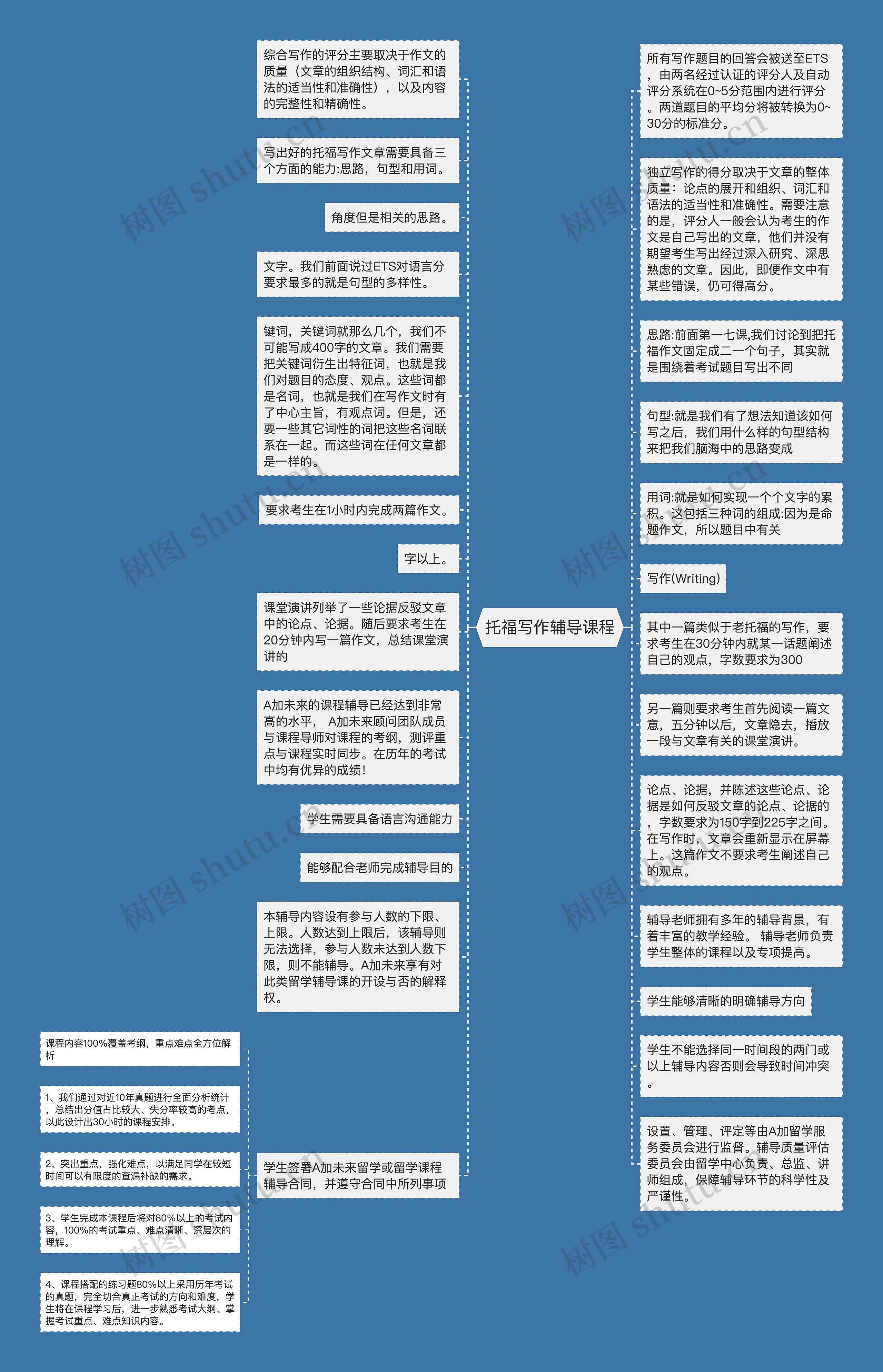 托福写作辅导课程