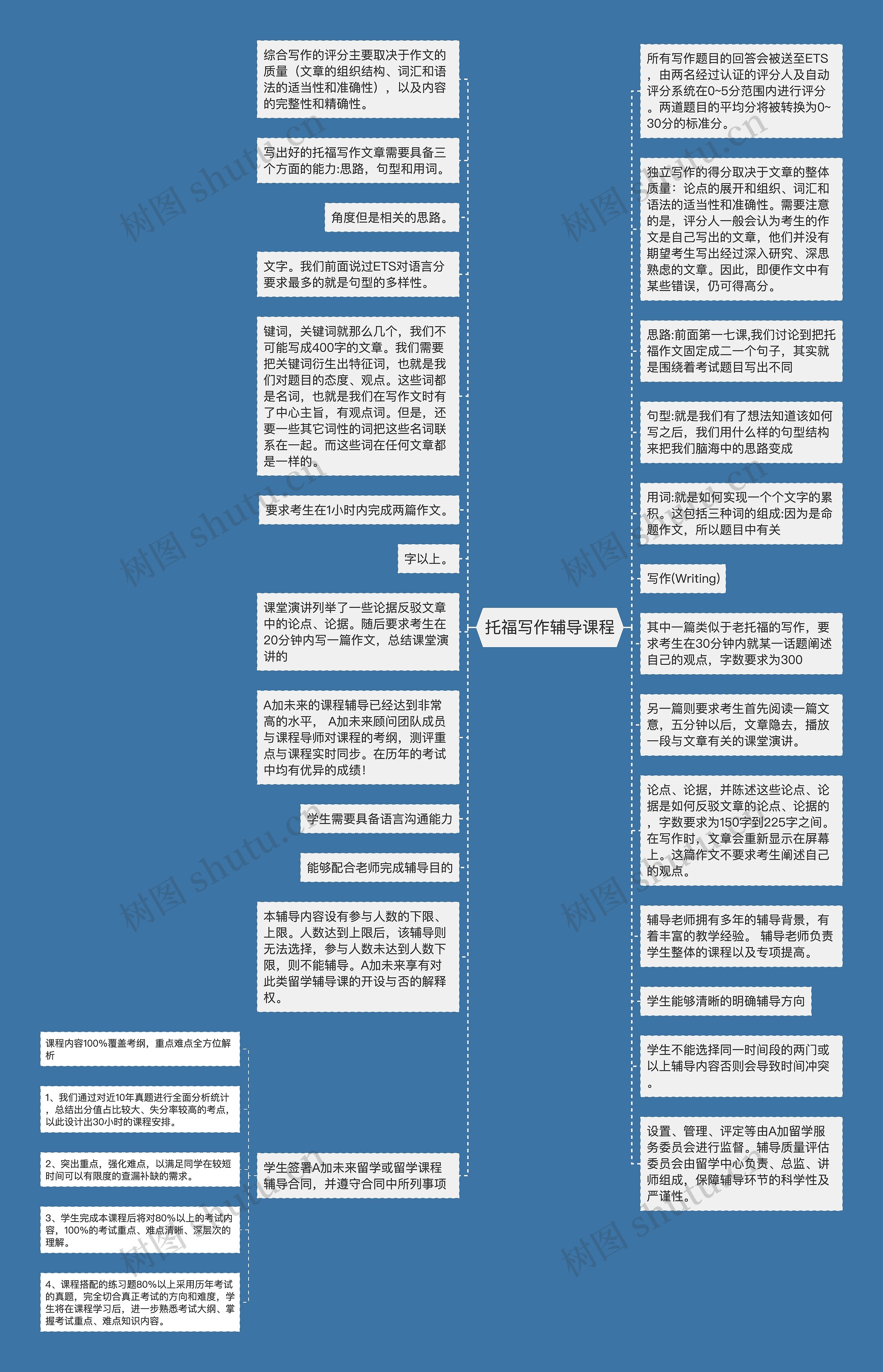 托福写作辅导课程思维导图