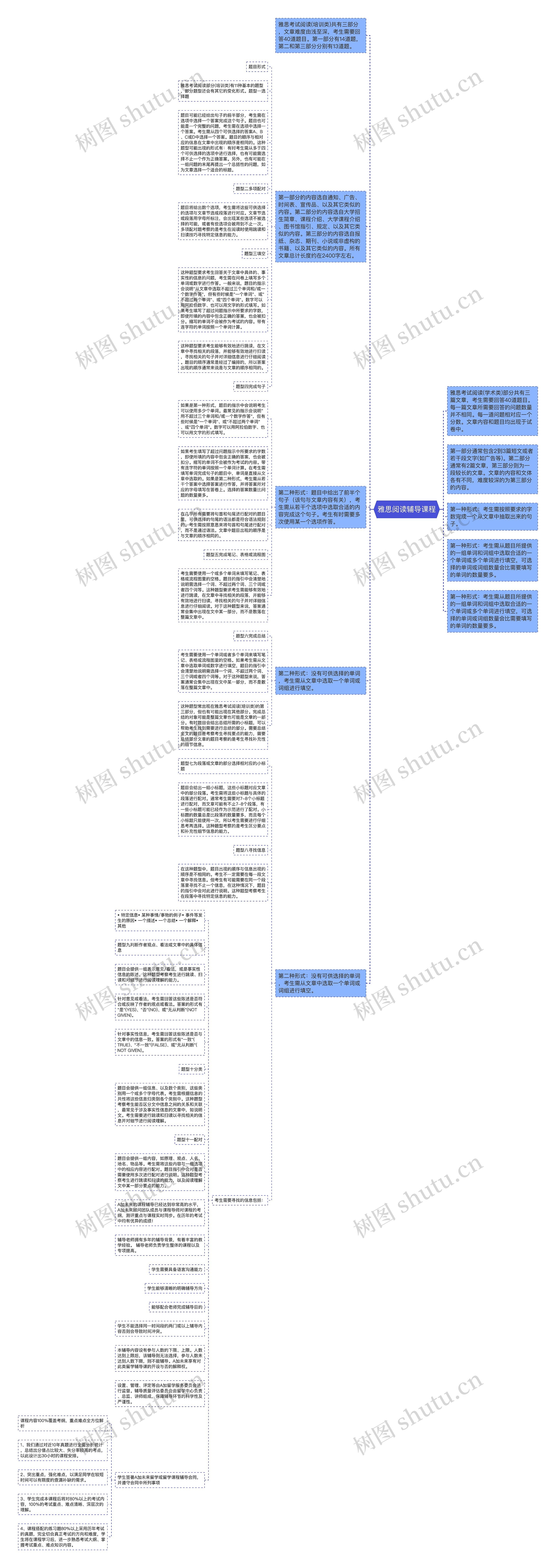 雅思阅读辅导课程思维导图