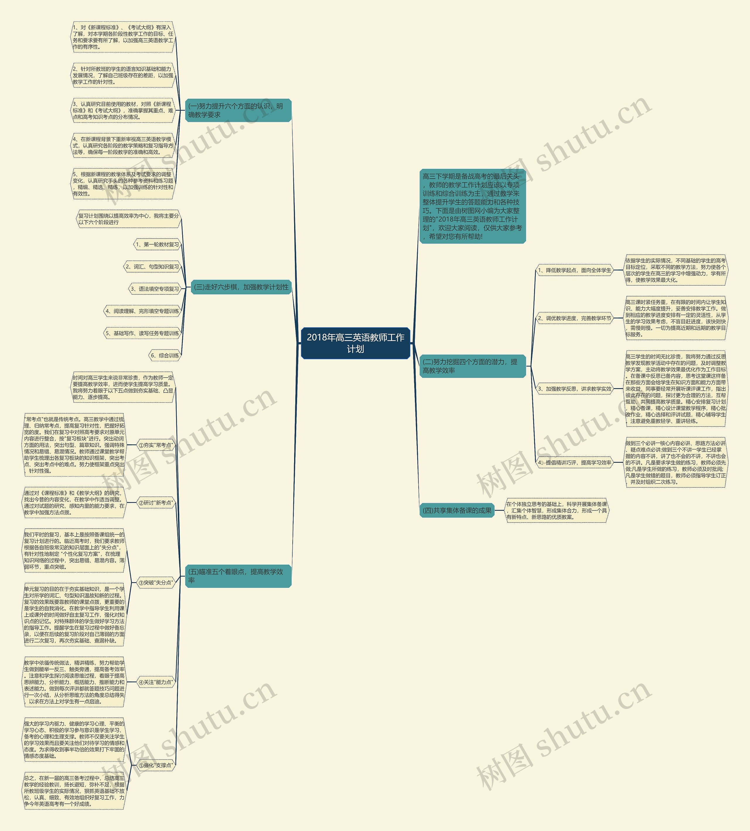 2018年高三英语教师工作计划思维导图