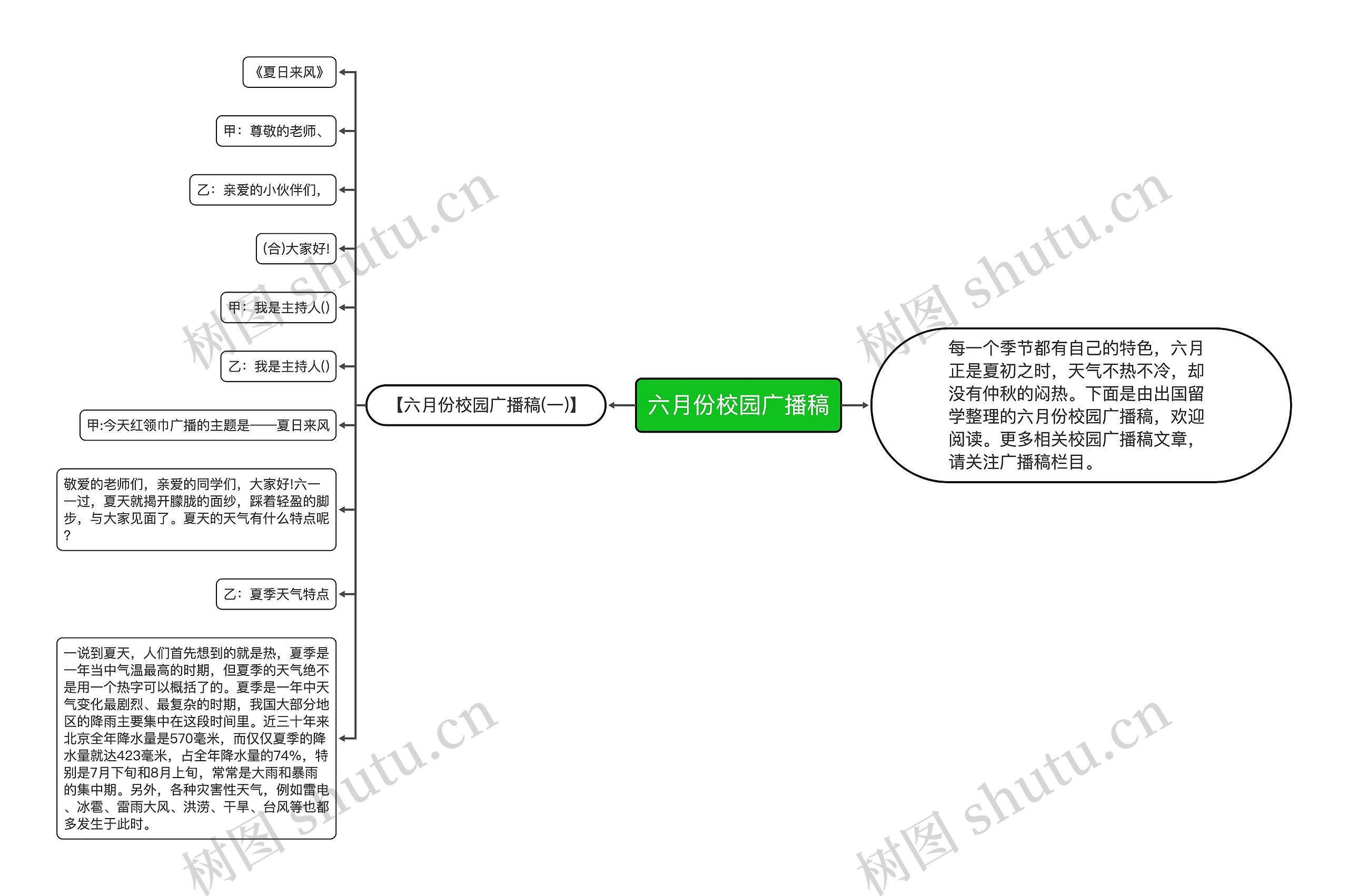 六月份校园广播稿思维导图