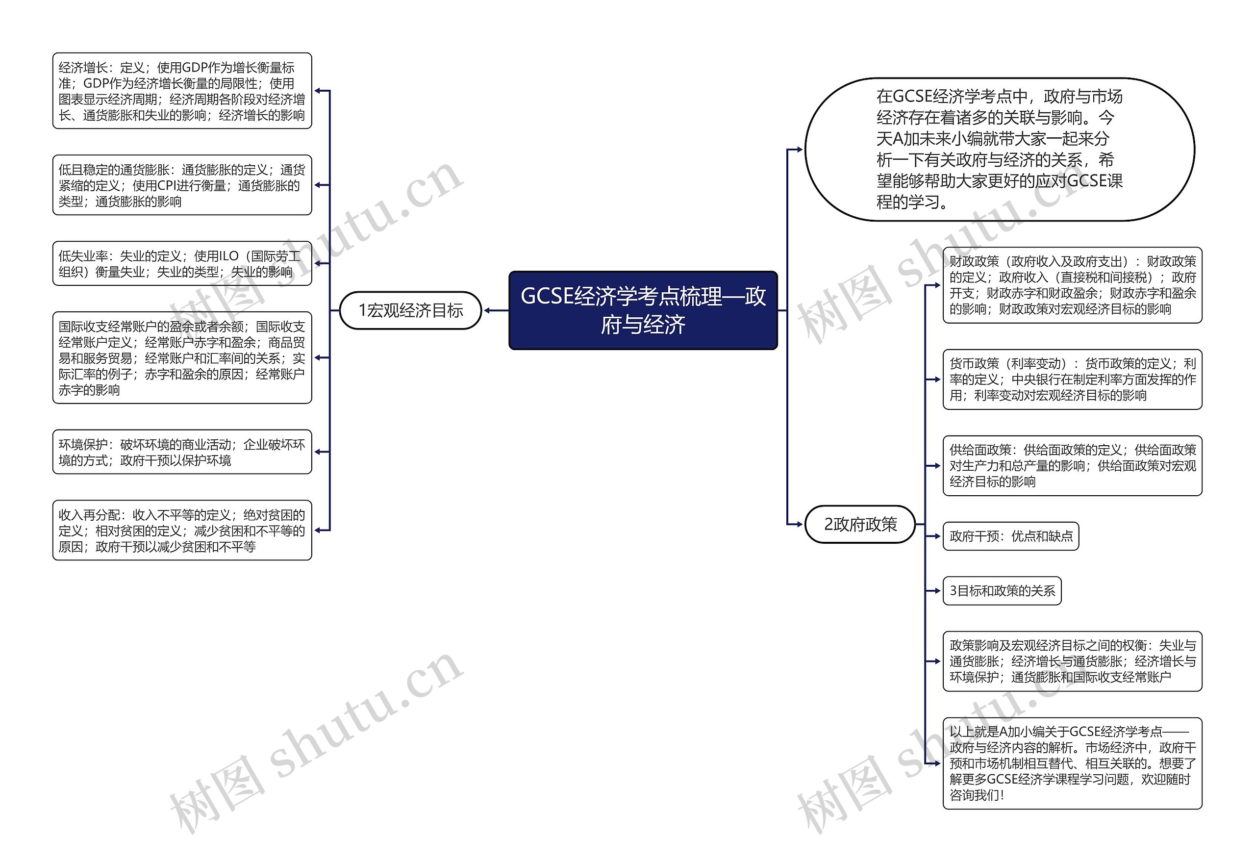 GCSE经济学考点梳理—政府与经济思维导图高清图 GCSE经济学考点梳理—政府与经济思维导图