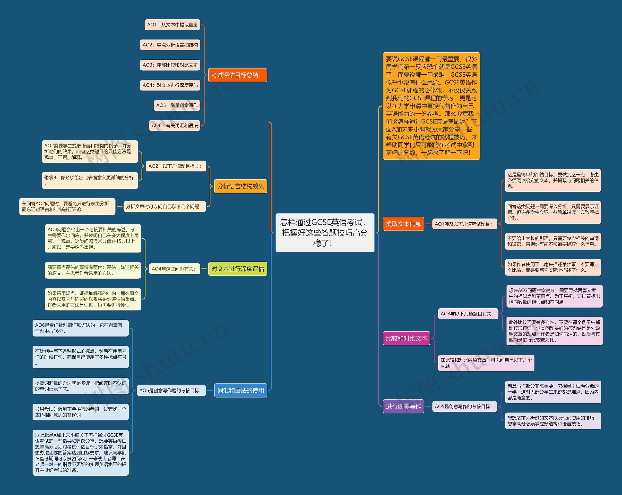 怎样通过GCSE英语考试，把握好这些答题技巧高分稳了！思维导图