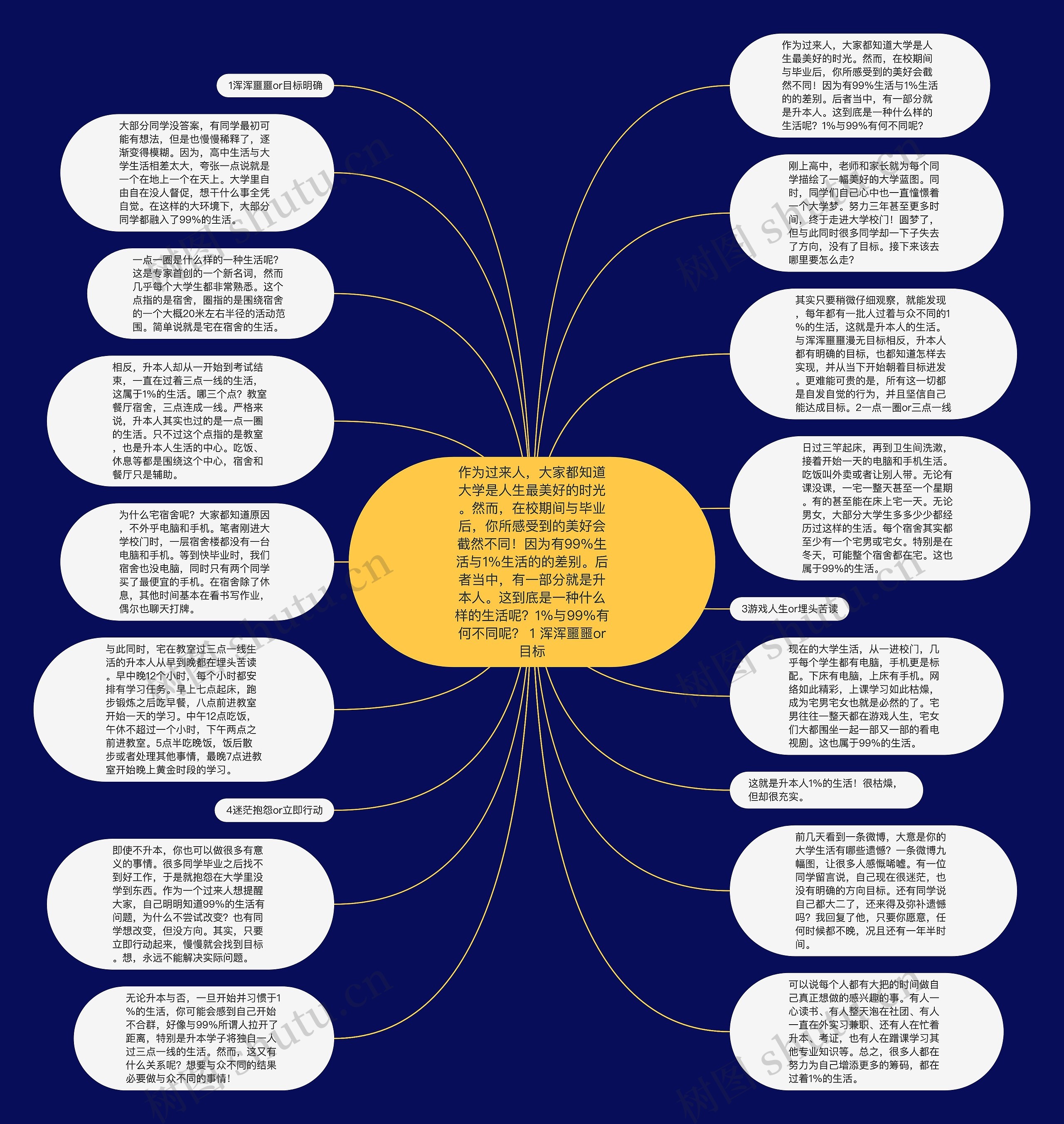 作为过来人，大家都知道大学是人生最美好的时光。然而，在校期间与毕业后，你所感受到的美好会截然不同！因为有99%生活与1%生活的的差别。后者当中，有一部分就是升本人。这到底是一种什么样的生活呢？1%与99%有何不同呢？ 1 浑浑噩噩or目标思维导图