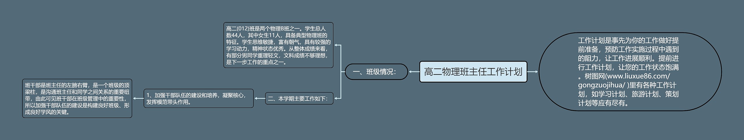 高二物理班主任工作计划思维导图