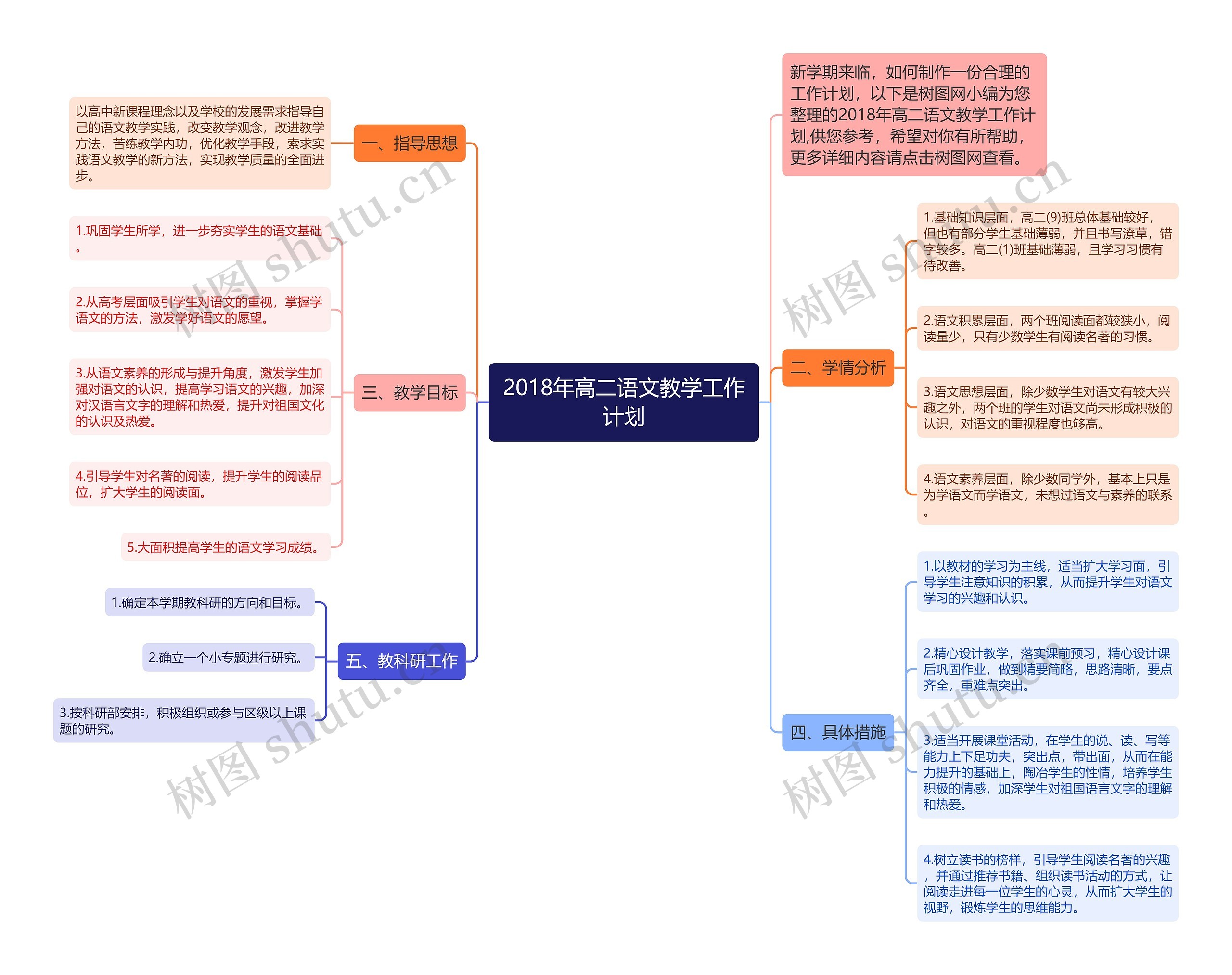 2018年高二语文教学工作计划思维导图