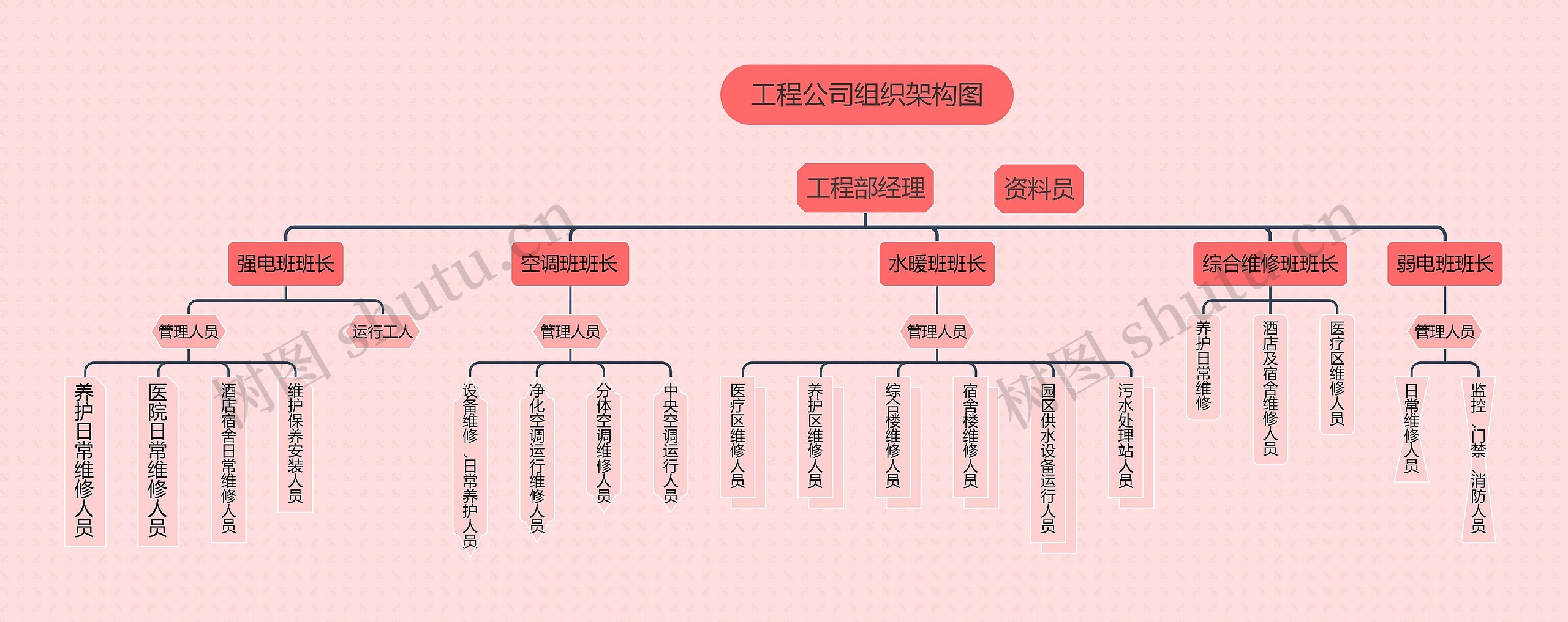 《工程公司组织架构图》