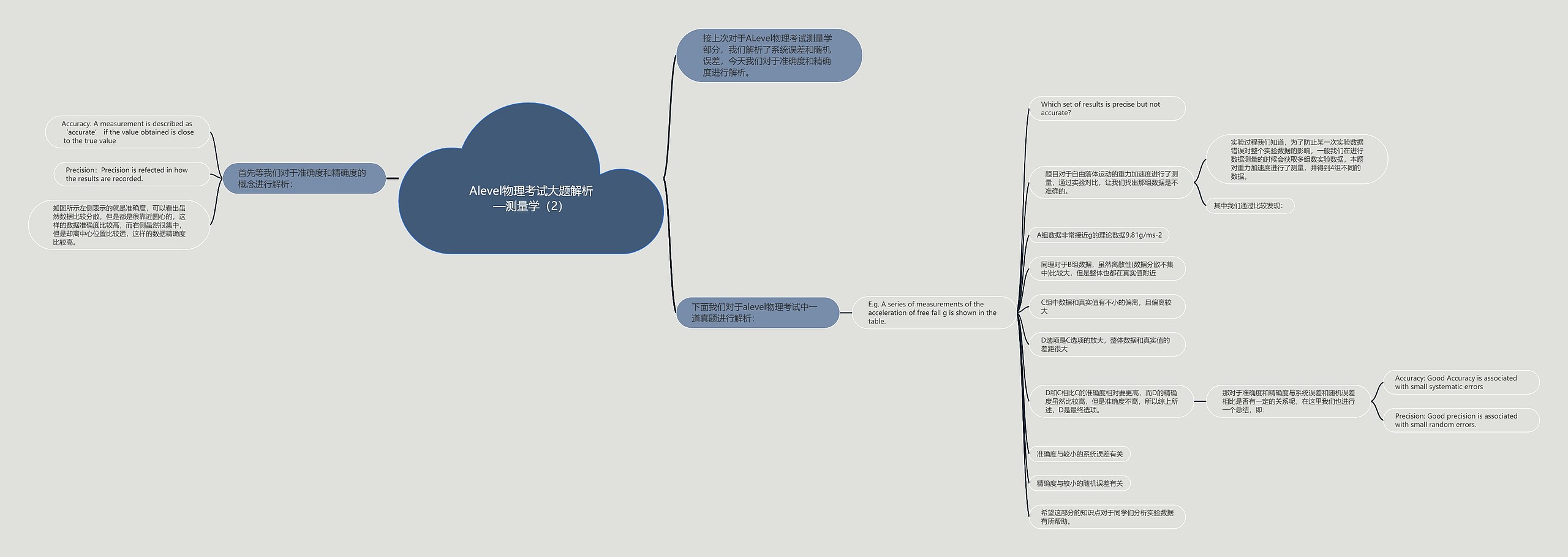 Alevel物理考试大题解析—测量学（2）思维导图