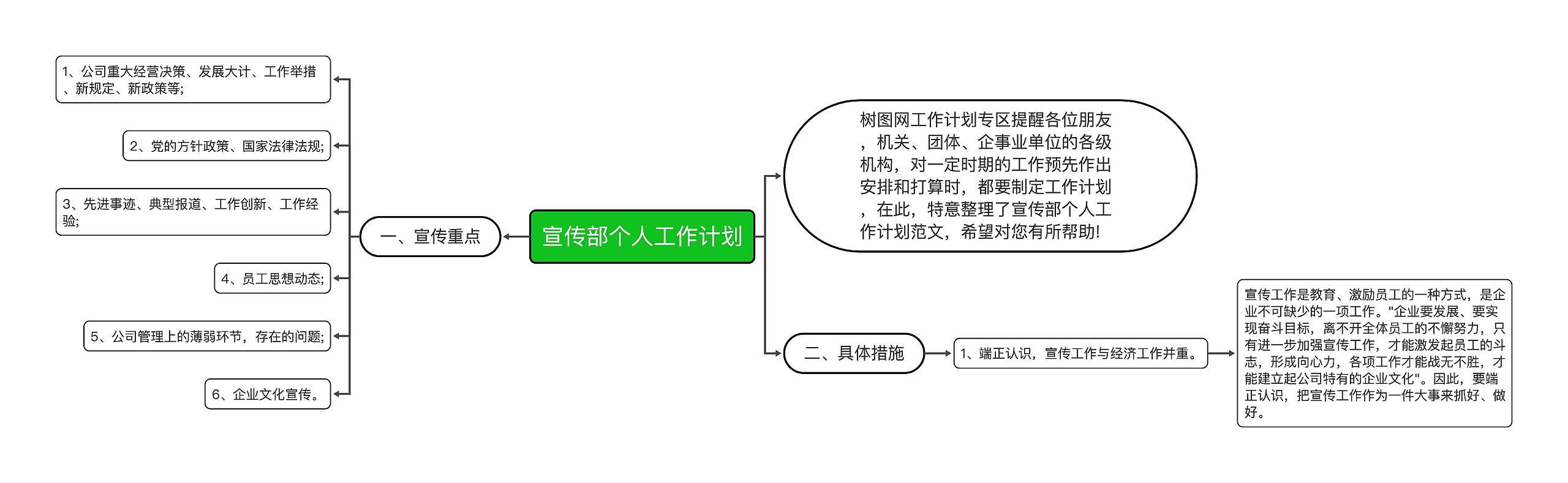 宣传部个人工作计划思维导图