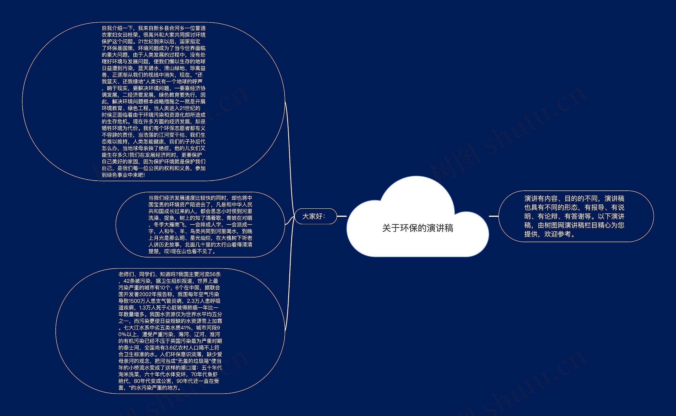 关于环保的演讲稿思维导图