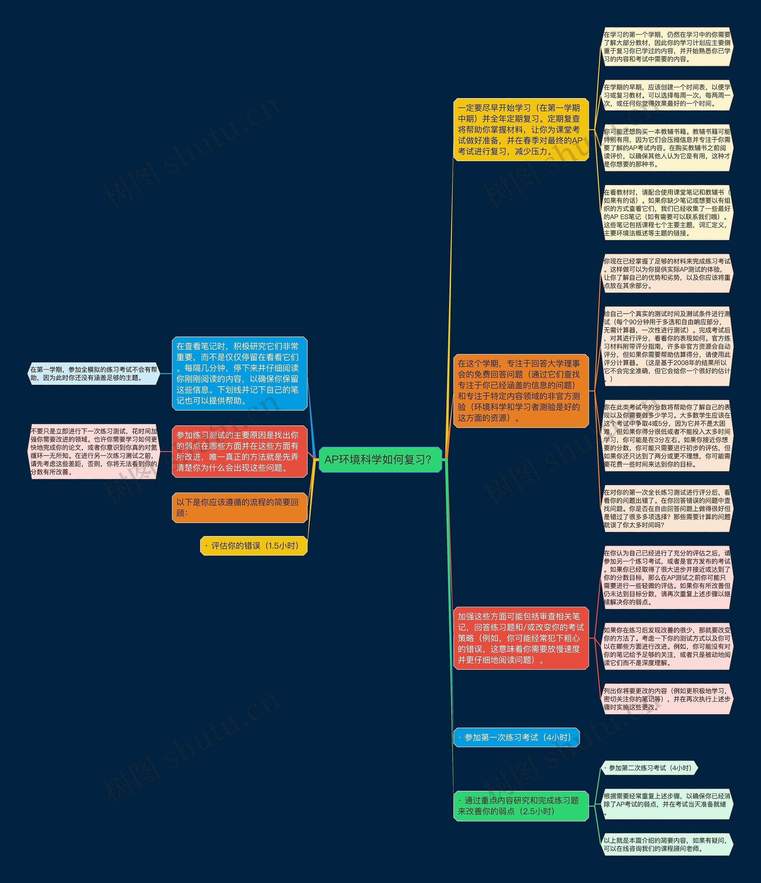 AP环境科学如何复习？思维导图