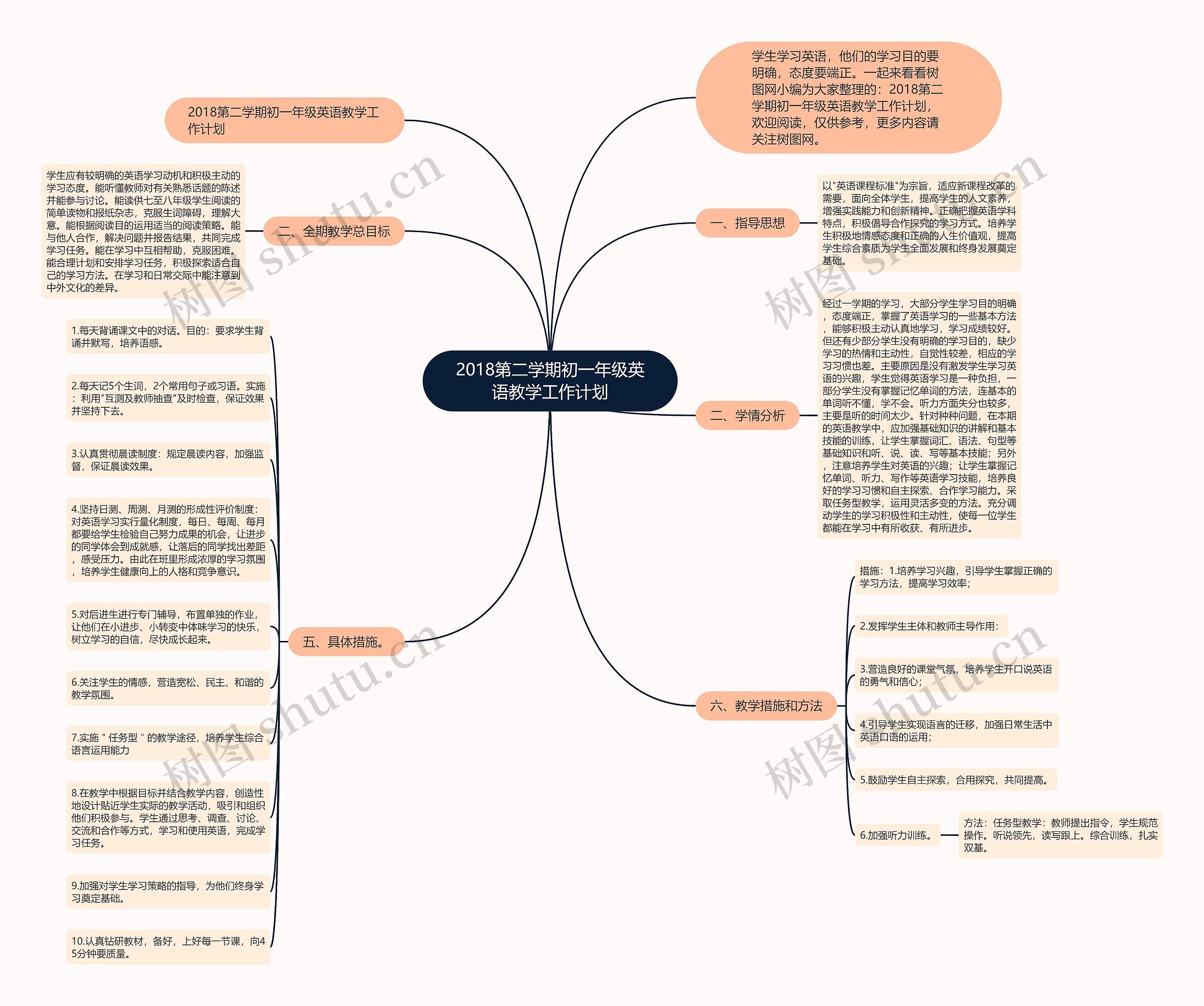 2018第二学期初一年级英语教学工作计划思维导图