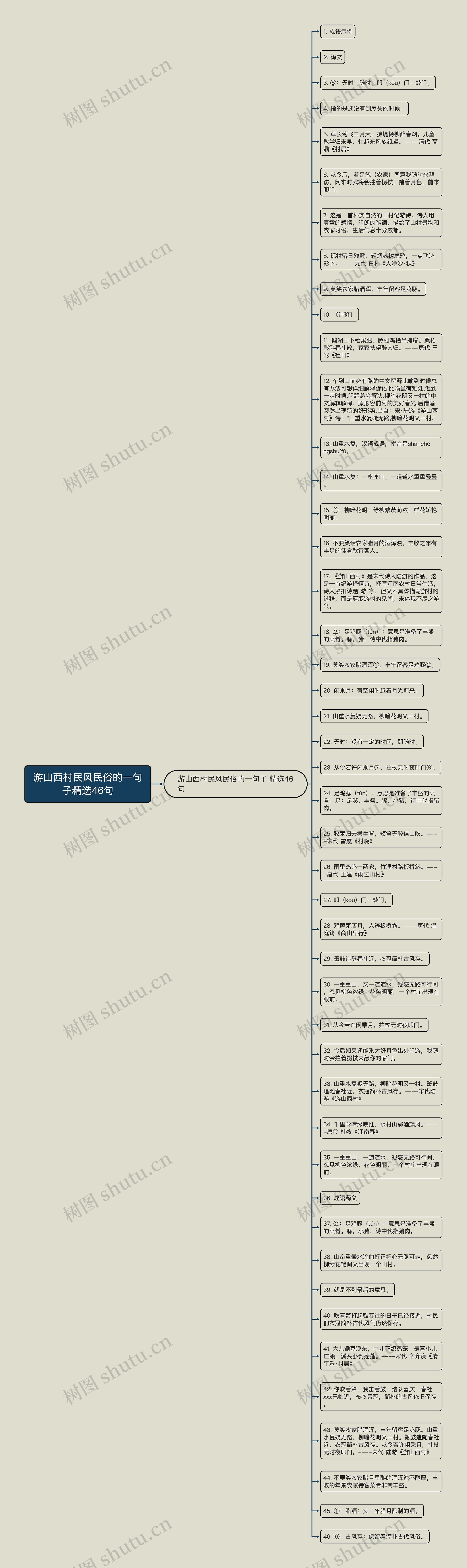 游山西村民风民俗的一句子精选46句思维导图