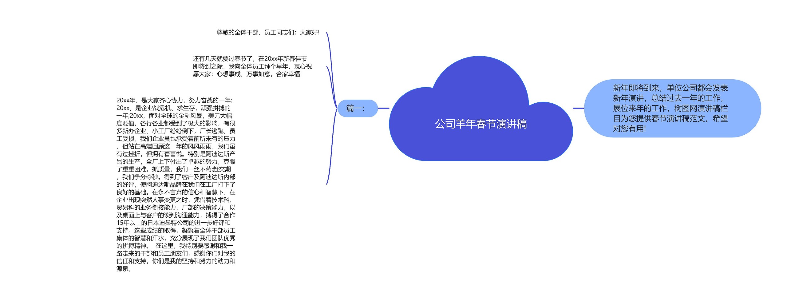 公司羊年春节演讲稿思维导图