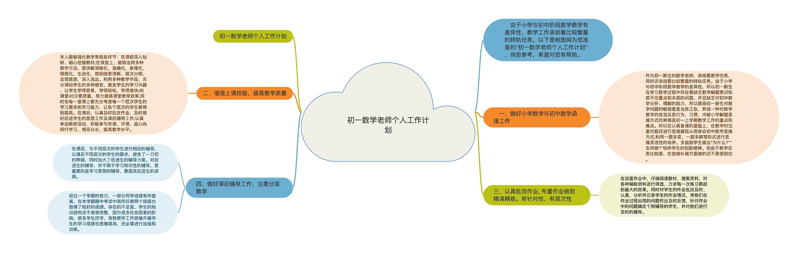 初一数学老师个人工作计划思维导图