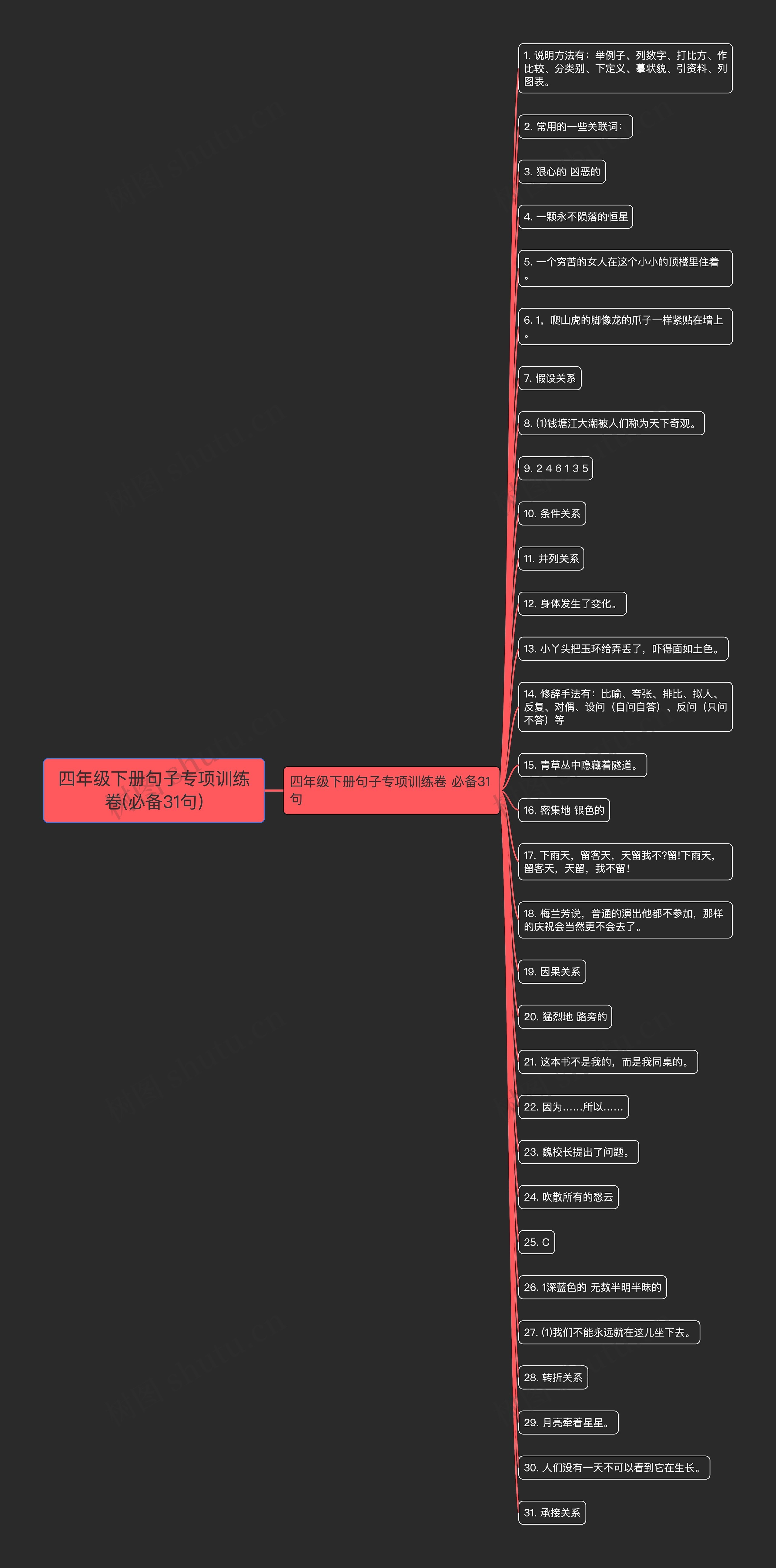 四年级下册句子专项训练卷(必备31句)思维导图