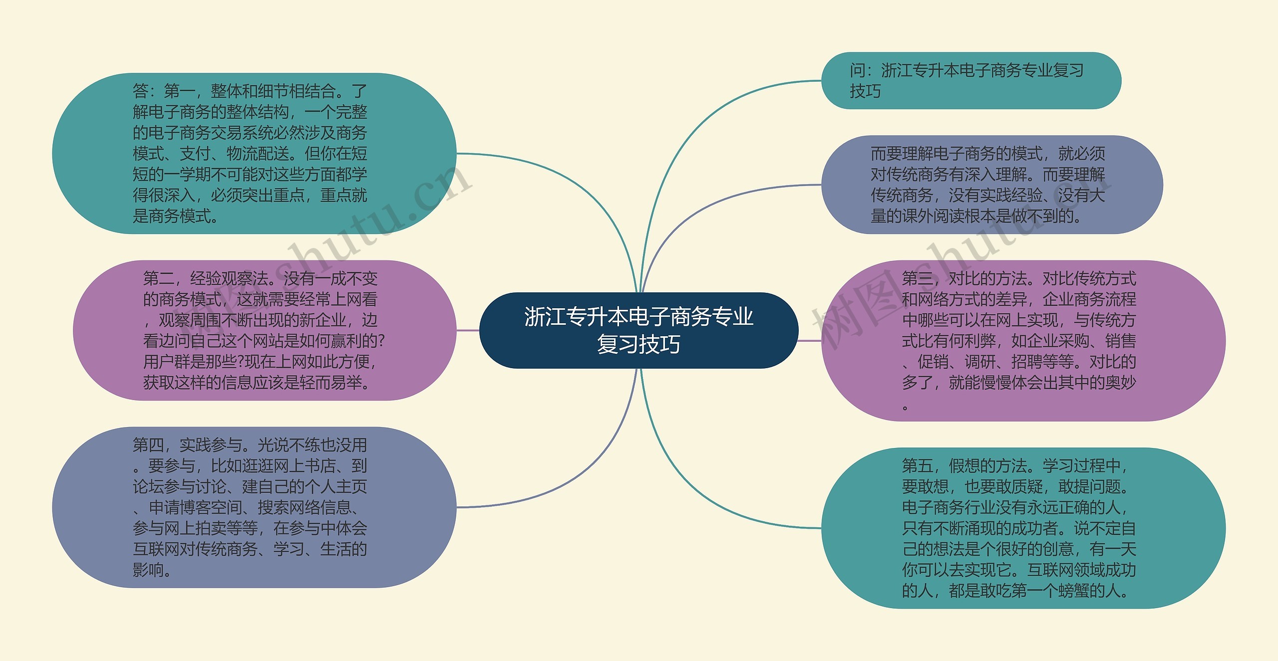 浙江专升本电子商务专业复习技巧思维导图