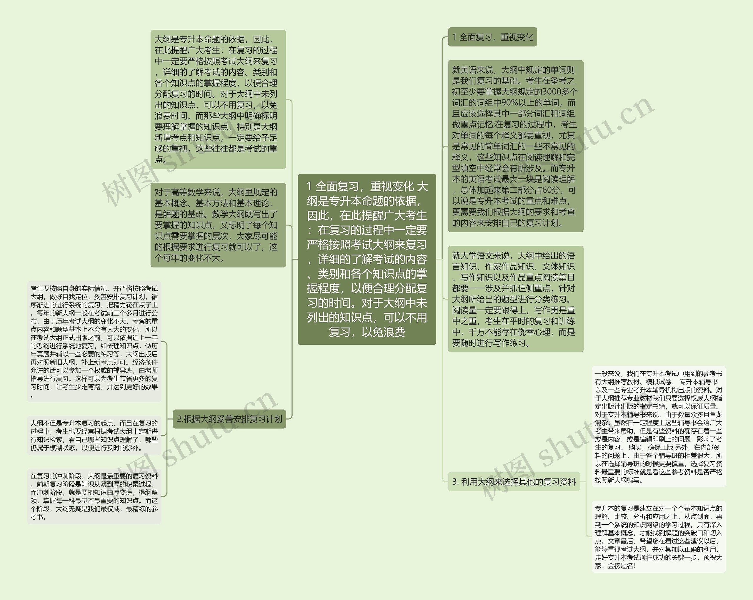 1 全面复习，重视变化 大纲是专升本命题的依据，因此，在此提醒广大考生：在复习的过程中一定要严格按照考试大纲来复习，详细的了解考试的内容、类别和各个知识点的掌握程度，以便合理分配复习的时间。对于大纲中未列出的知识点，可以不用复习，以免浪费思维导图